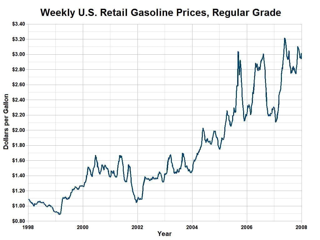 A graph to show the increase in gasoline prices. Average weekly gasoline prices generally declined, adjusted for inflation, until 1999, but in current prices (shown) were last below $1.00 that year. After this period, in the 2008 recession, prices collapsed to $1.60, and then returned to above $3.50.