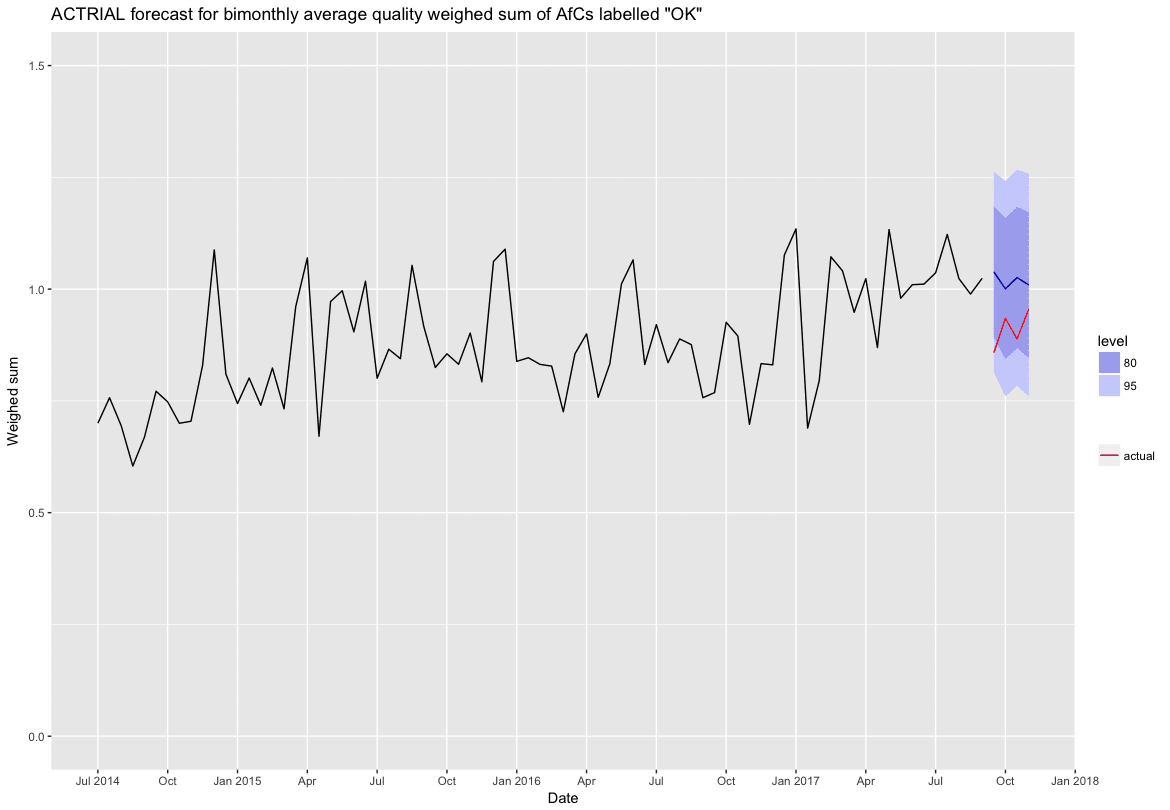 Graph showing 80% and 95% confidence interval forecasts of the average weighed quality sum of AfC submissions from the Draft namespace not flagged by ORES' draft quality model, for the first two months of ACTRIAL. The forecast uses an ARIMA(1,1,2) model built on a time series of bimonthly calculations. The true average weighed sum per bimonthly period is shown in red.