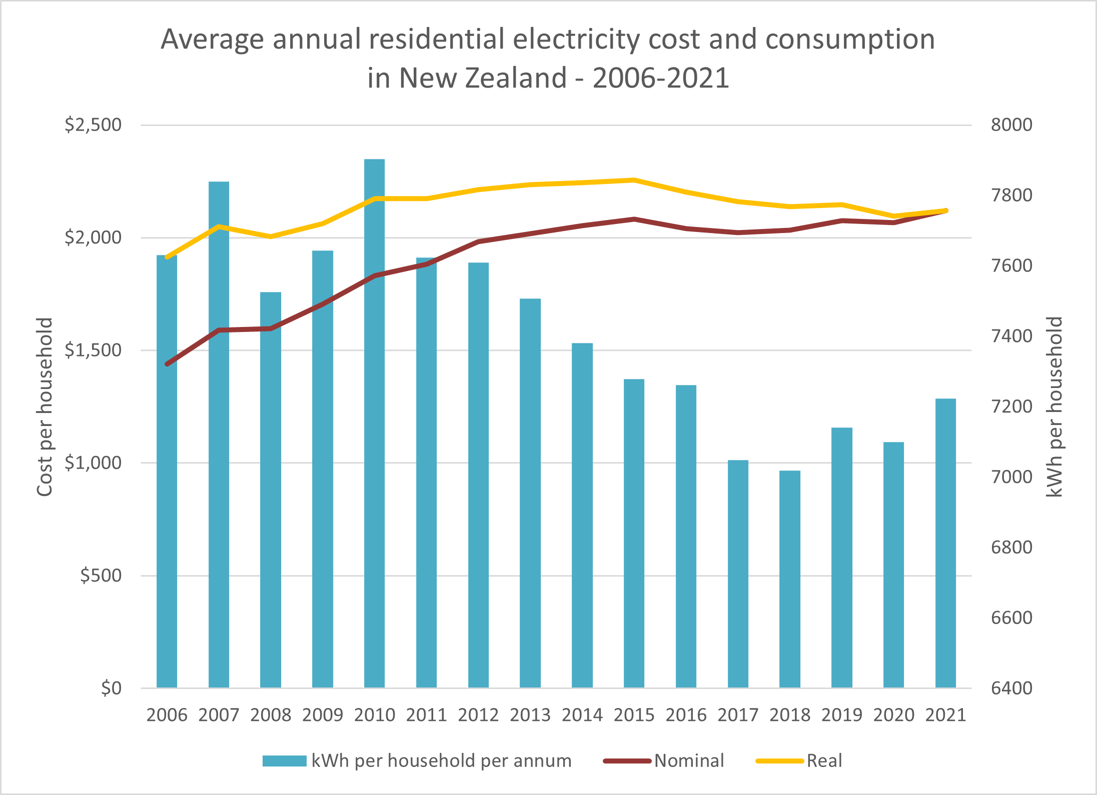 Data from: https://www.mbie.govt.nz/building-and-energy/energy-and-natural-resources/energy-statistics-and-modelling/energy-statistics/energy-prices/electricity-cost-and-price-monitoring/
The "real" costs are adjusted to March year 2021 New Zealand c/kWh based on the Statistics New Zealand, Consumer Price Index.