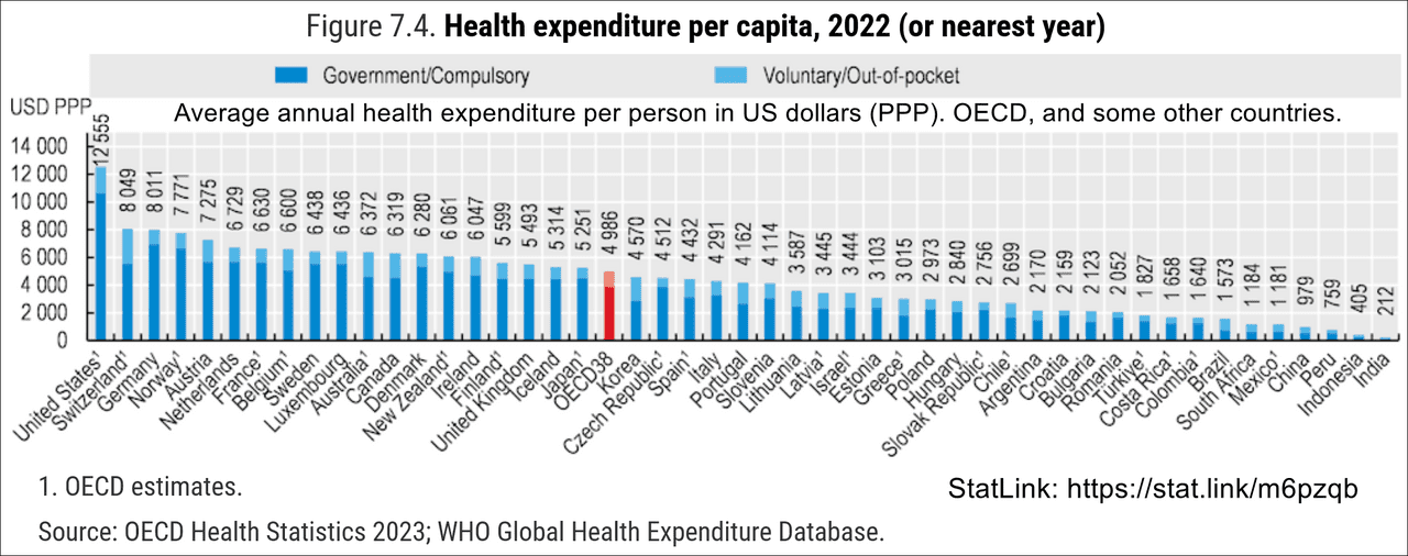 Average annual health expenditures per person in US dollars (PPP). For OECD countries, and some other countries. The chart is from OECD. OECD = Organisation for Economic Co-operation and Development. See also: List of countries by total health expenditure per capita. And: Health spending as a percent of GDP by country (gross domestic product).
"Government/compulsory": government health schemes or compulsory insurance (public or private).
"Voluntary/Out of pocket": private voluntary health insurance or direct payments by households.
See purchasing power parity (PPP). From the source page (emphasis added): "To compare spending levels between countries, per capita health expenditures are converted to a common currency (USD) and adjusted to take account of the difference in purchasing power of the national currencies. Actual Individual Consumption (AIC) PPPs are used as the most available and reliable conversion rates."