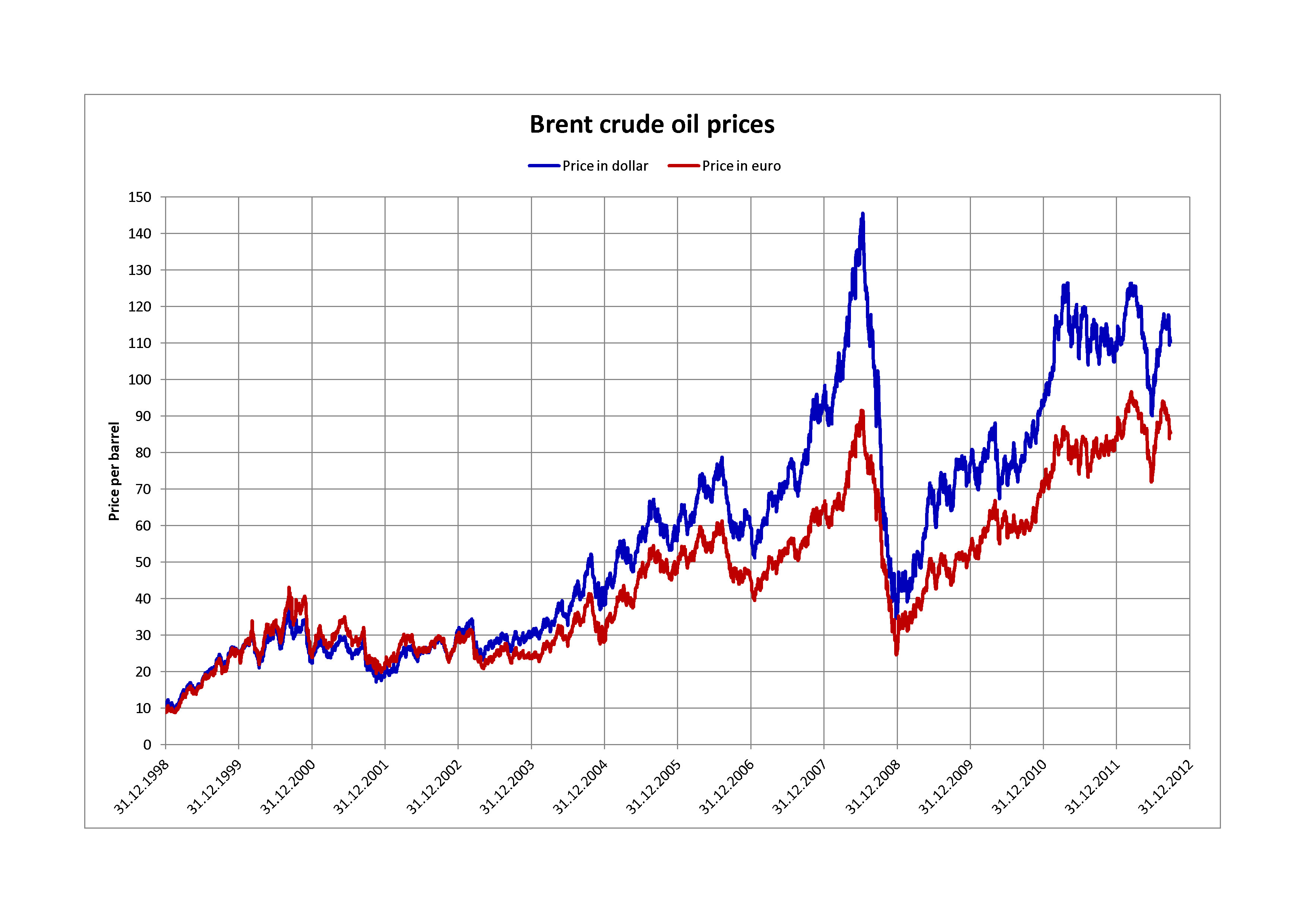 Brent crude oil prices from 1998 to 2012 (in dollars and euros per barrel)