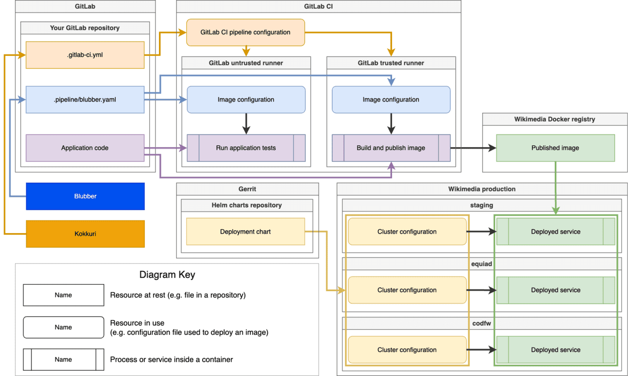 Overview of the production deployment pipeline, which starts with code and configuration files in a GitLab repository, and ends with deployment of an application on Wikimedia production clusters. The pipeline uses GitLab CI, Kokkuri, Blubber, and Helm to deploy applications to production.