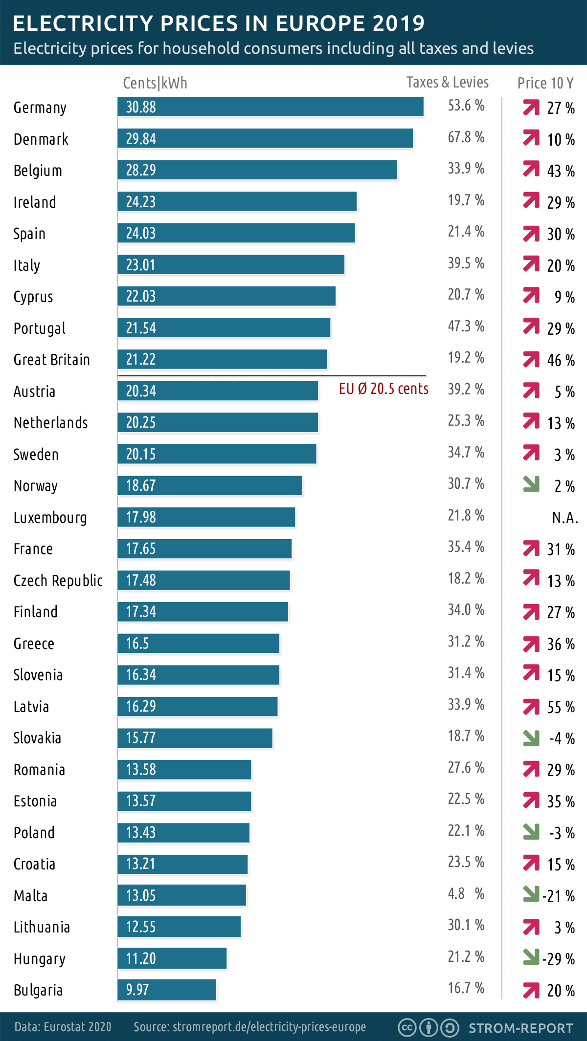 Electricity prices in Europe by country. The price is per kilowatt hour, for medium size household consumers with annual consumption between 2500 and 5000 kWh and includes all taxes and levies.