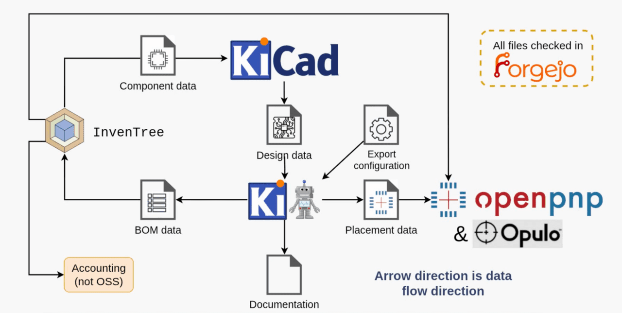 Schematic of a complete open-source software workflow for electronics manufacturing; screenshot of slide of the 39C3 talk by Augstin Bielefeld & Alexander Willer (Eilbek Research)