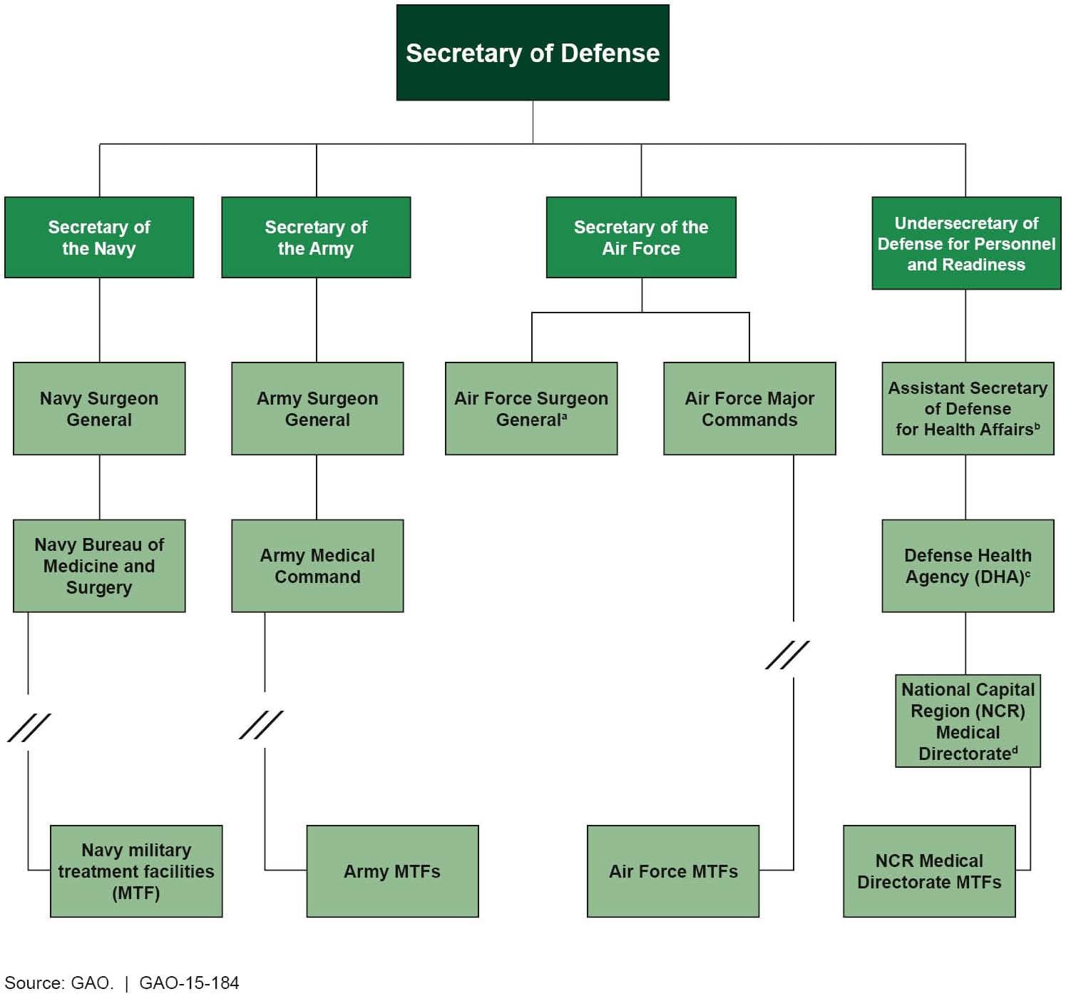 This image is excerpted from a U.S. GAO report:
www.gao.gov/products/GAO-15-184
DEFENSE HEALTH CARE: Additional Information Needed about Mental Health Provider Staffing Needs
a) The Air Force Surgeon General does not have direct authority over Air Force MTFs; however, the Air Force Surgeon General exercises similar authority to that of the other Surgeons General through his role as medical advisor to the Air Force Chief of Staff.
b) The Assistant Secretary of Defense for Health Affairs is the principal advisor for all DOD health policies and programs. The Office of the Assistant Secretary of Defense for Health Affairs (OASD HA) also has the authority to issue DOD instructions, publications, and memorandums that implement policy approved by the Secretary of Defense or the Under Secretary of Defense for Personnel and Readiness.
c) DHA was established to support greater integration of clinical and business processes across the MHS. DHA manages the execution of policies issued by OASD HA, oversees the TRICARE health plan, and also exercises authority and control over the MTFs and subordinate clinics assigned to the NCR Medical Directorate.
d) The NCR Medical Directorate was initially established as a DOD joint task force in September 2007 to operate DOD's medical facilities in the national capital region—including Walter Reed National Military Medical Center, Fort Belvoir Community Hospital, and their supporting clinics. The NCR Medical Directorate reassigned civilian personnel from the military services to the NCR Medical Directorate, while retaining military health care providers within the appropriate military service's command and control.