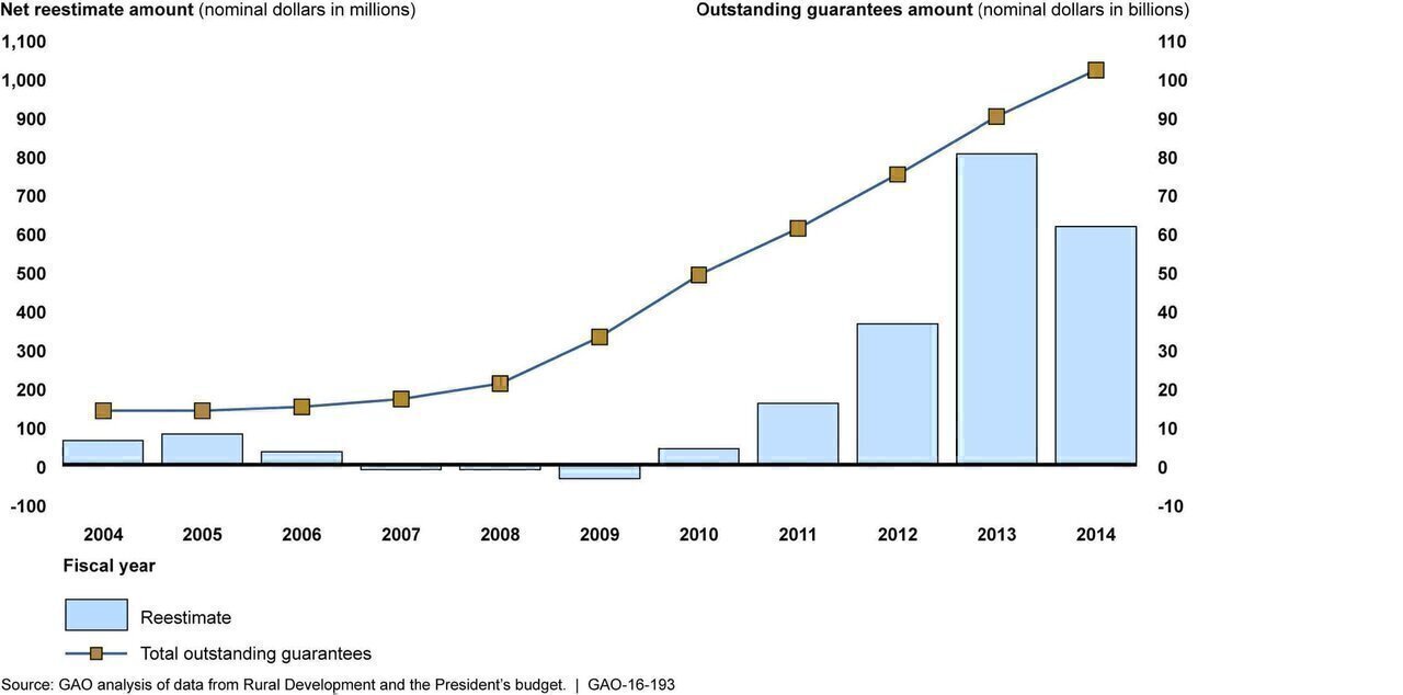 This image is excerpted from a U.S. GAO report: 
www.gao.gov/products/GAO-16-193

RURAL HOUSING SERVICE: Actions Needed to Strengthen Management of the Single Family Mortgage Guarantee Program