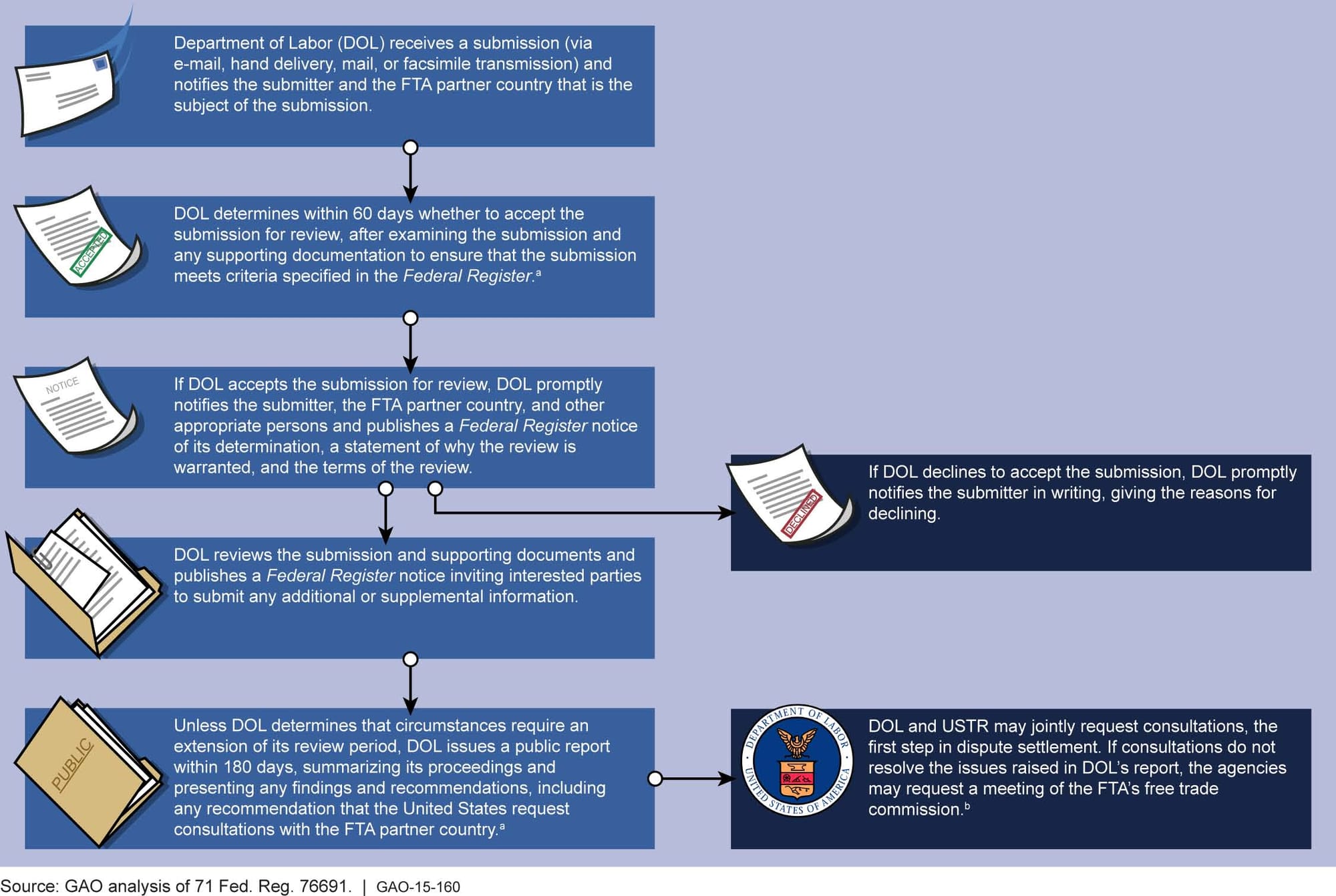 This image is excerpted from a U.S. GAO report:
www.gao.gov/products/GAO-15-160
FREE TRADE AGREEMENTS: U.S. Partners Are Addressing Labor Commitments, but More Monitoring and Enforcement Are Needed
Legend: FTA = free trade agreement, USTR = Office of the U.S. Trade Representative.
a) DOL may extend the timeframe if it determines that circumstances require such an extension.
b) The free trade commission established for each FTA is the primary forum for bilateral dialogue about the FTA's implementation.