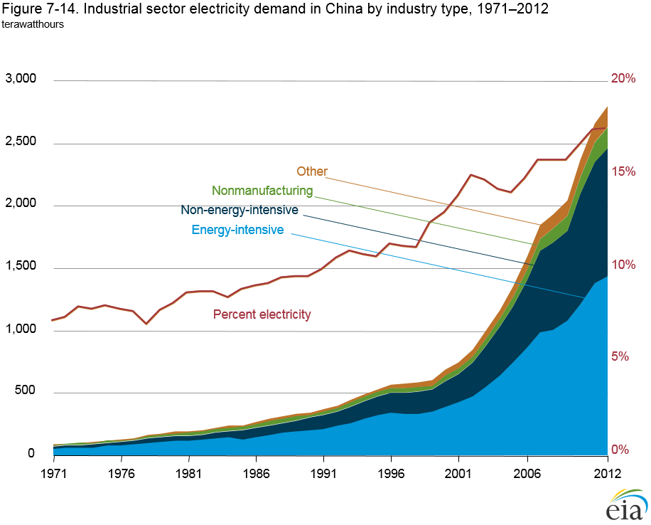 A disaggregated view of electricity demand growth in China's industrial sector reflects the structural changes occurring as the economy grew (Figure 7-14). In the 1990s and early 2000s, the electricity share of industrial energy demand in China’s energy-intensive industries (including iron and steel, pulp and paper, chemicals, and food) rose modestly, to 13%. 
<a href="http://www.eia.gov/forecasts/ieo/industrial.cfm" rel="nofollow">www.eia.gov/forecasts/ieo/industrial.cfm</a>


September 7, 2016