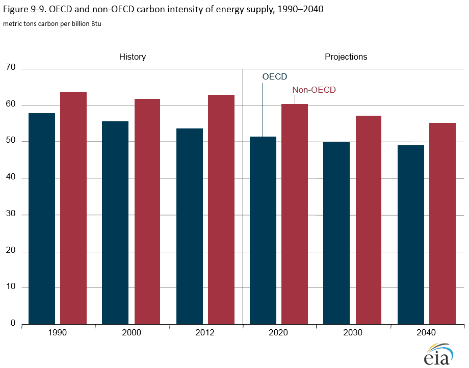Except for Japan and Russia—where population is expected to decline from 2012 to 2040—population growth is also a contributing factor to emissions increases, along with output per capita. The Kaya identity separates population (POP) growth from output per capita (GDP/POP) so that the influence of the two components of total GDP growth can be measured. As indicated in Table 9-3, in all regions population growth is less than the growth of output per capita. For non-OECD countries, increases in output per capita coupled with population growth overwhelm improvements in energy intensity and carbon intensity. Although the same was true for the OECD countries from 1990 to 2012, the projection horizon shows OECD growth in output per capita and population largely balanced by reductions in energy intensity and carbon intensity.
<a href="http://www.eia.gov/forecasts/ieo/emissions.cfm" rel="nofollow">www.eia.gov/forecasts/ieo/emissions.cfm</a>
September 8, 2016