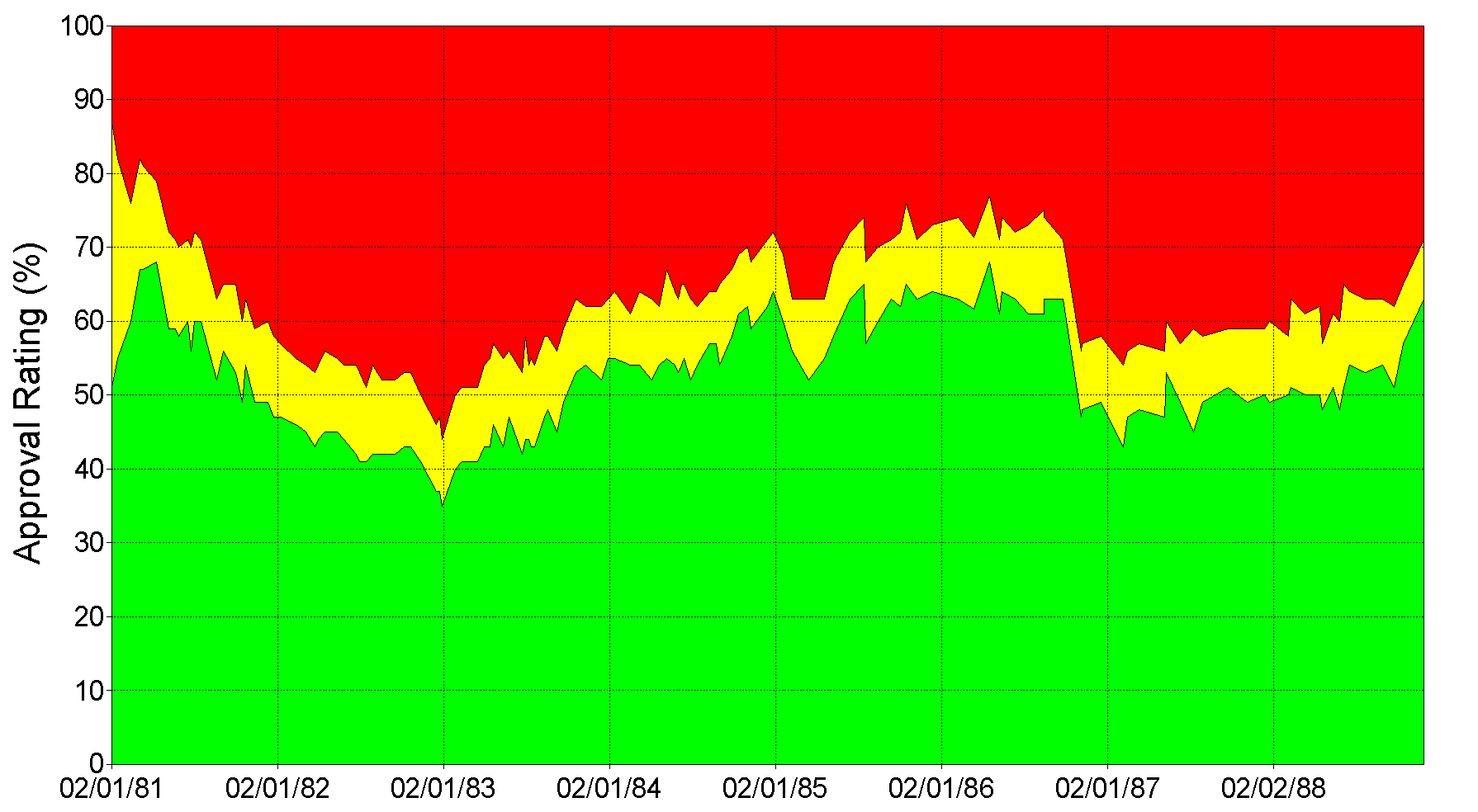 Approval Rating for Ronald Reagan. Data from Gallup Poll.