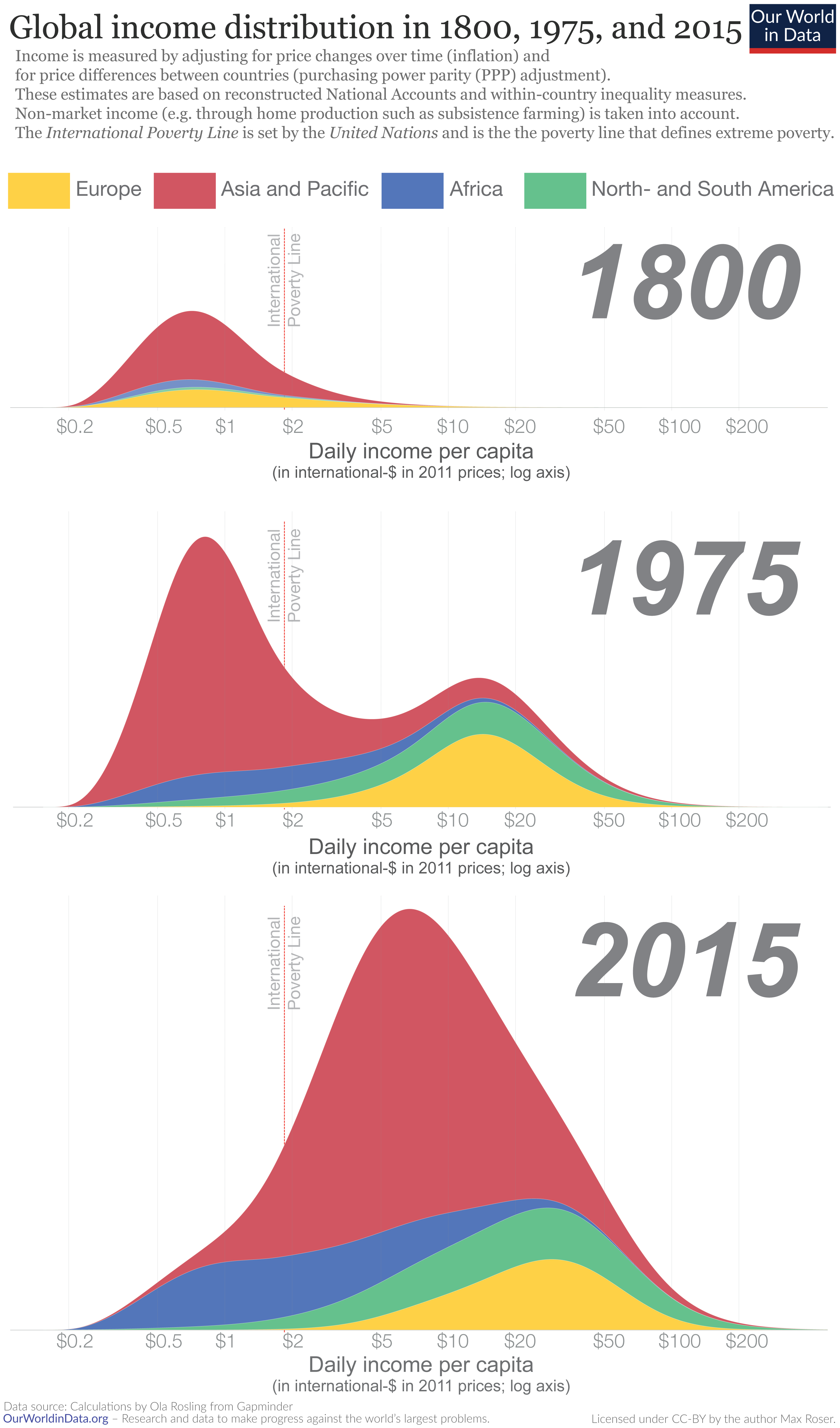 Global divergence followed by convergence
The chart shows estimates of the distribution of annual income among all world citizens over the last two centuries.
To make incomes comparable across countries and time, daily incomes are measured in international-$ — a hypothetical currency that would buy a comparable amount of goods and services that a U.S. dollar would buy in the United States in 2011 (for a more detailed explanation, see here).
The distribution of incomes is shown at 3 points in time:
By 1800, few countries had achieved economic growth. The chart shows that most of the world lived in poverty with an income similar to today's poorest countries. At the beginning of the 19th century, the vast majority—roughly 80%—of the world lived in material conditions that we would refer to as extreme poverty today.
In 1975, 175 years later, the world had changed—it had become very unequal. The world income distribution was 'bimodal', with the two-humped shape of a camel: one hump below the international poverty line and a second hump at considerably higher incomes. The world had divided into a poor, developing world and a developed world more than 10-times richer.

Over the following 4 decades, the world income distribution has again changed dramatically. There has been a convergence in incomes: in many poorer countries, especially in South-East Asia, incomes have grown faster than in rich countries. While enormous income differences remain, the world can no longer be neatly divided into 'developed' and 'developing' countries. We have moved from a two-hump to a one-hump world. And at the same time, the distribution has also shifted to the right—the incomes of many of the world's poorest citizens have increased, and extreme poverty has fallen faster than ever before in human history.