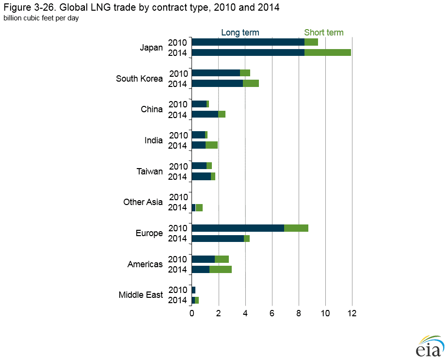 The Asia Pacific region [76], which accounted for almost one-third of world natural gas trade and three-fourths of LNG trade in 2014 [77], led the world growth in LNG demand over the past decade. From 2010 to 2014, as Japan, South Korea, China, and India experienced strong growth in demand for LNG, they sought to supplement contracted volumes with short-term and spot purchases. In addition, delays in the commissioning of new supply projects also contributed to the market tightness. Combined demand for short-term LNG from the four countries nearly tripled, from 2.1 Bcf/d in 2010 to 6.1 Bcf/d in 2014. In Japan alone, short-term market demand increased by 2.5 Bcf/d, while demand for long-term contracts increased by only 1.2 Bcf/d.  <a href="http://www.eia.gov/forecasts/ieo/nat_gas.cfm" rel="nofollow">www.eia.gov/forecasts/ieo/nat_gas.cfm</a>

August 22, 2016