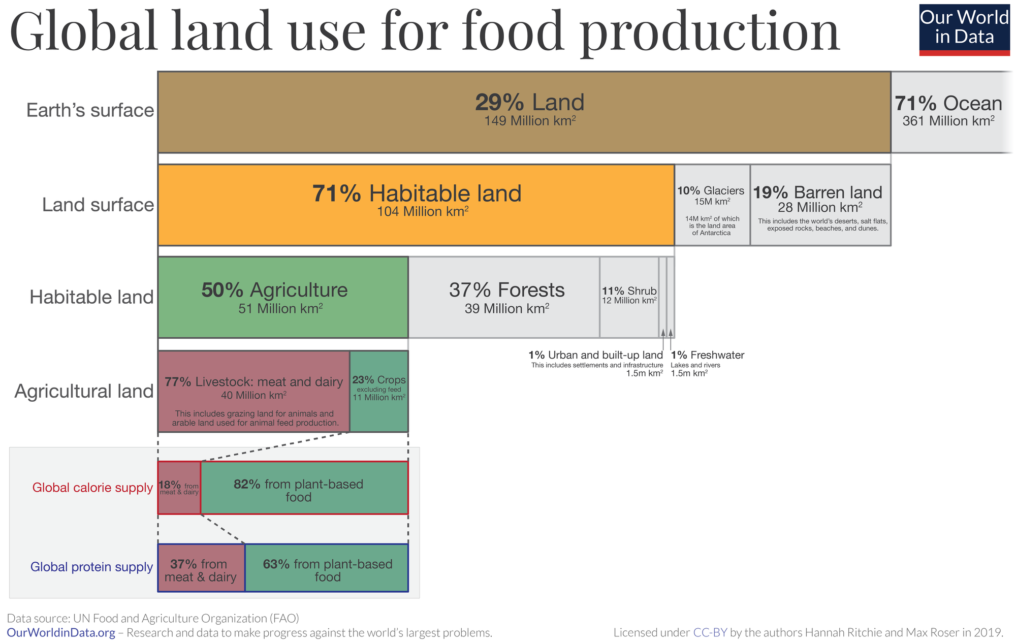 Half of the world’s habitable land is used for agriculture
For much of human history, most of the world’s land was wilderness: forests, grasslands and shrubbery dominated its landscapes. Over the last few centuries, this has changed dramatically: wild habitats have been squeezed out by turning it into agricultural land.
If we rewind 1000 years, it is estimated that only 4 million square kilometers – less than 4% of the world’s ice-free and non-barren land area was used for farming.
In the visualization we see the breakdown of global land area today. 10% of the world is covered by glaciers, and a further 19% is barren land – deserts, dry salt flats, beaches, sand dunes, and exposed rocks.1 This leaves what we call ‘habitable land’. Half of all habitable land is used for agriculture.
This leaves only 37% for forests; 11% as shrubs and grasslands; 1% as freshwater coverage; and the remaining 1% – a much smaller share than many suspect – is built-up urban area which includes cities, towns, villages, roads and other human infrastructure.
There is also a highly unequal distribution of land use between livestock and crops for human consumption. If we combine pastures used for grazing with land used to grow crops for animal feed, livestock accounts for 77% of global farming land. While livestock takes up most of the world’s agricultural land it only produces 18% of the world’s calories and 37% of total protein.
The expansion of agriculture has been one of humanity’s largest impacts on the environment. It has transformed habitats and is one of the greatest pressures for biodiversity: of the 28,000 species evaluated to be threatened with extinction on the IUCN Red List, agriculture is listed as a threat for 24,000 of them.4 But we also know that we can reduce these impacts – both through dietary changes, by substituting some meat with plant-based alternatives and through technology advances. Crop yields have increased significantly in recent decades, meaning we have spared a lot of land from agricultural production: globally, to produce the same amount of crops as in 1961, we need only 30% of the farmland.
With solutions from both consumers and producers, we have an important opportunity to restore some of this farmland back to forests and natural habitats.
