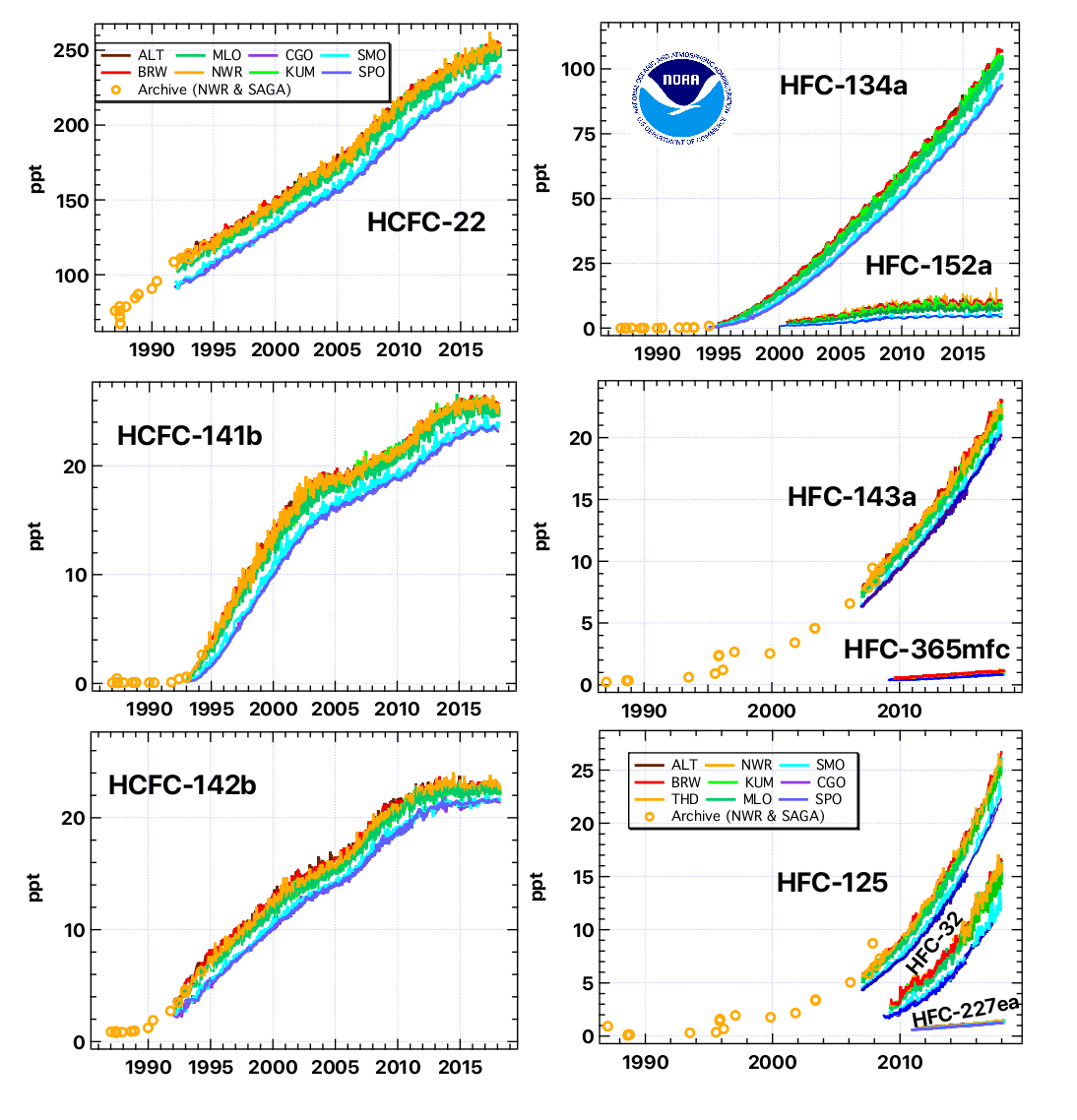 These graphs show the observed atmospheric changes for several common man-made halocarbons. The abundance of each gas is shown in parts per trillion (ppt). Multiple samples of each gas are gathered from sites around the world in the NOAA/GML Flask Sampling Network (colored lines).
The gases shown are:
hydrochlorofluorocarbons (HCFCs): 22, 141b, and 142b
hydrofluorocarbons (HFCs): 32, 125, 134a, 143a, 152a, 227ea, and 365mfc
The manufacturing of the HCFCs is scheduled to be transitioned to HFCs within most major markets by year 2020.
Locations sampled include:
ALT - Alert, NWT, Canada
BRW - Point Barrow, Alaska
CGO - Cape Grim, Tasmania
KUM - Cape Kumukahi, Hawaii
MLO - Mauna Loa, Hawaii
NWR - Niwot Ridge, Colorado
SMO - American Samoa
THD - Trinidad Head, California
SPO - South Pole, Antarctica
Source Credit:
Stephen A. Montzka and James W. Elkins / Halocarbons and Other Atmospheric Trace Species Group / Global Monitoring Division / Earth Systems Research Laboratories / United States National Oceanic and Atmospheric Administration
https://www.esrl.noaa.gov/gmd/hats/