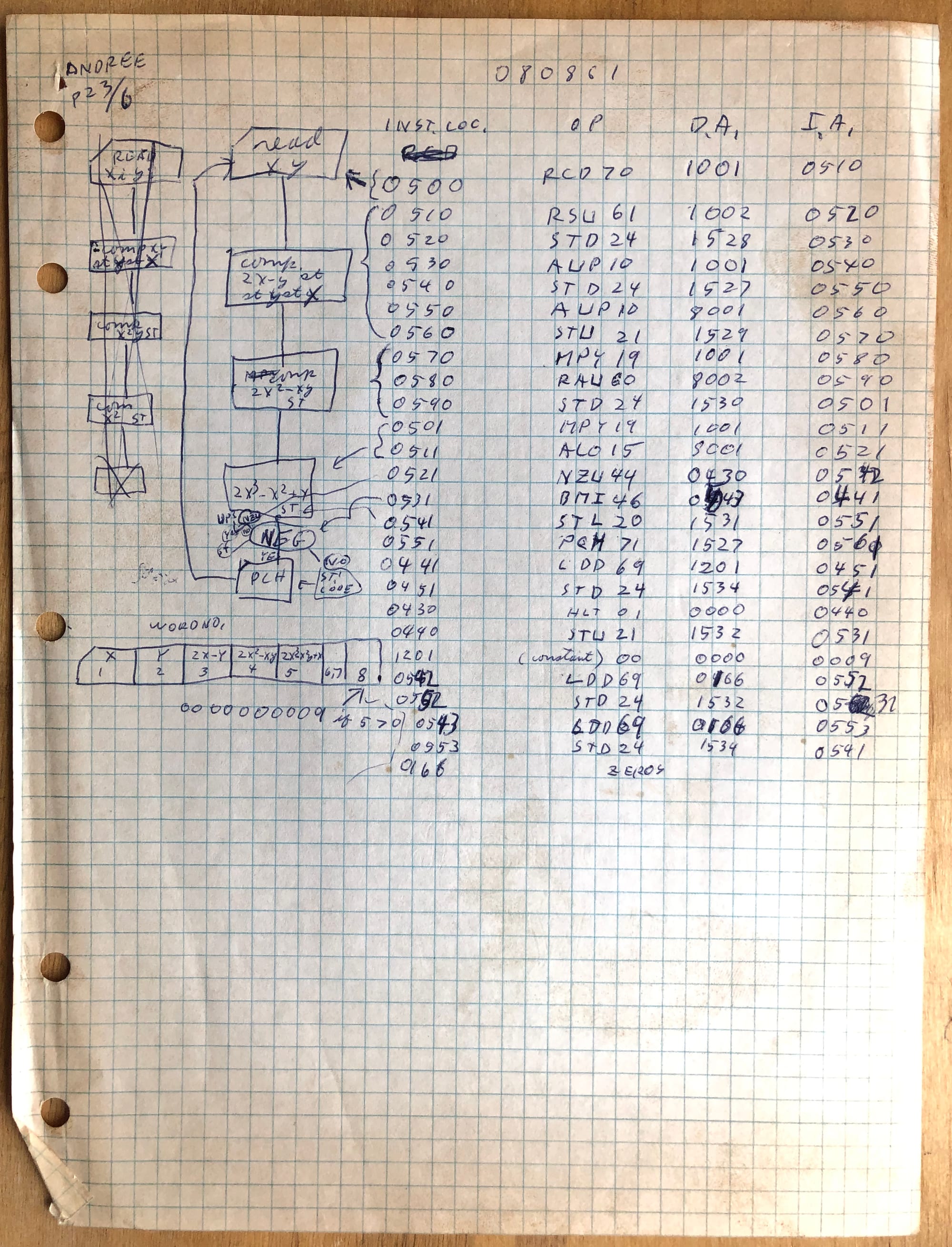 "Student program written in machine language for the w:IBM 650 by me in August 1961. It answers Exercises 6 and 7 on page 23 of Andree, Programming the IBM 650 Magnetic Drum Computer,[1] a popular introductory text.
Exercise 6 asks the student to write a program that reads a deck of punched cards, each of which have a decimal value, X, in the first ten columns and Y in the next ten.  For each input card, the program should punch an output card with the values X, Y,  2X-Y,  2X2-XY, and 2X3-X2Y+X in the first 50 columns, ten columns each, with zeros in the rest. Problem 7 asks the student to modify the program to punch a 9 in column 80 if 2X3-X2Y+X is positive. The memory layout and use of SOAP nemonics follows examples given in the text. (I was studying on my own and never had an opportunity to run the program.)"--agr (talk) 15:27, 10 October 2023 (UTC))