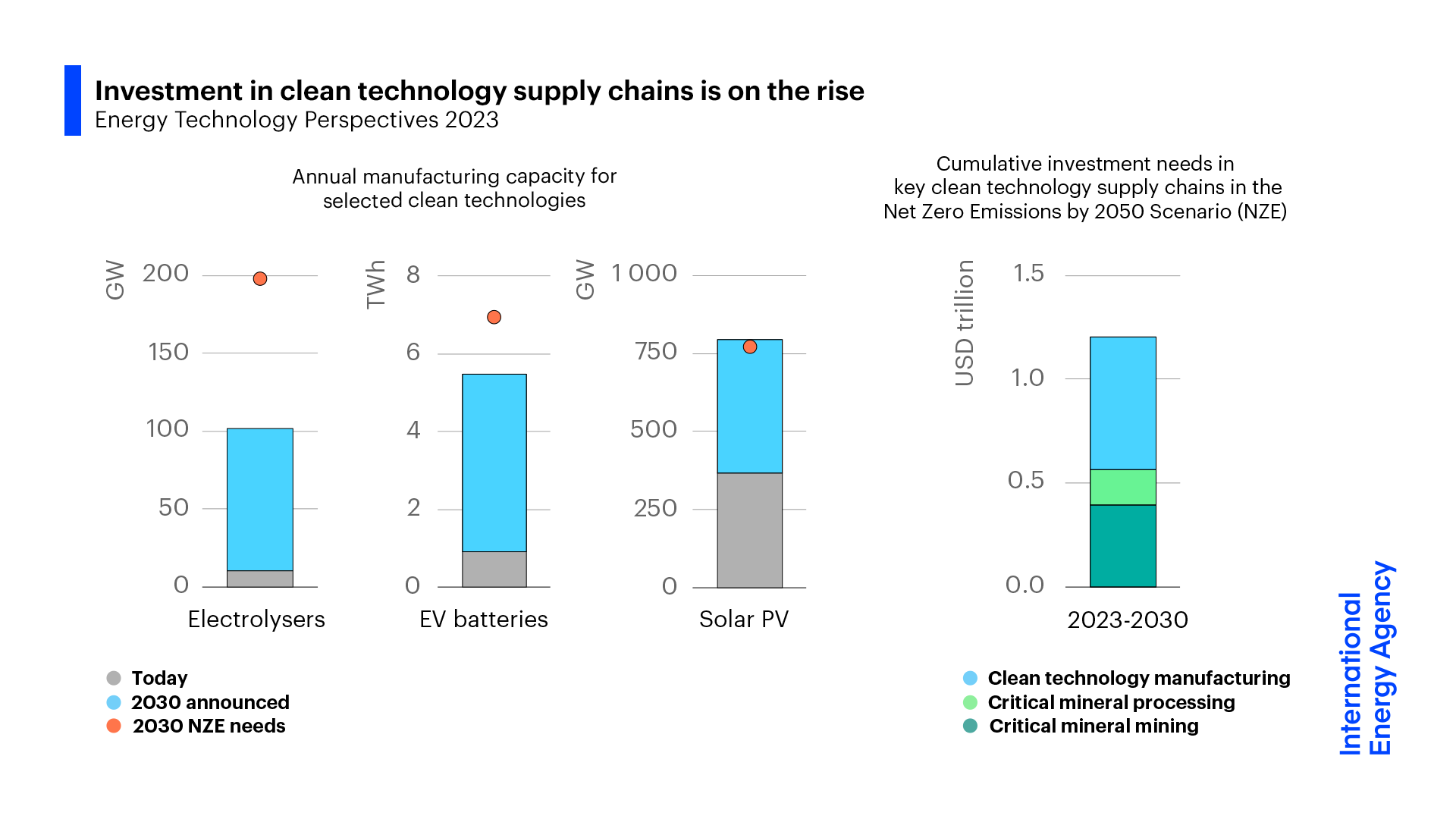 There is a rise of investment in clean technology supply changes projected for 2030 demonstrated in these graphs, shown through the annual manufacturing capacity for these technologies and the cumulative investment needs from the Net Zero by 2050 scenario. This graph was published as part of the International Energy Agency's Energy Technology Perspectives 2023 report.