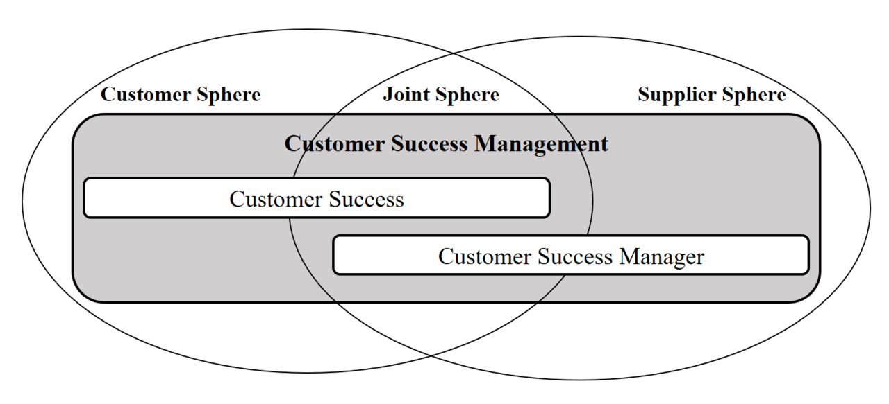 Provides an overview of the concept of customer success management and its three spheres.