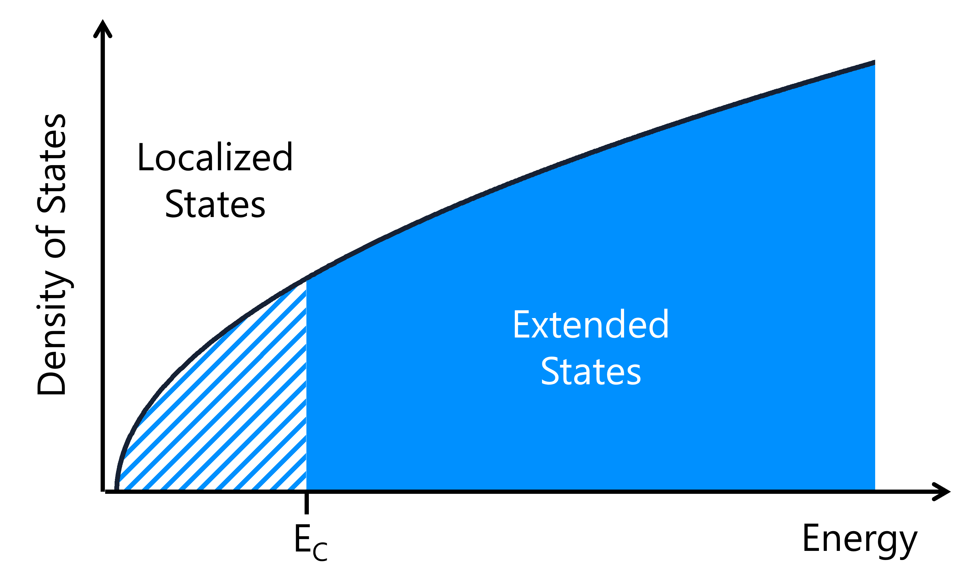 Density of States (y-axis) as a function of Energy (x-axis) for system with localized states and extended states. Electrons are mobile when in the extended states only.