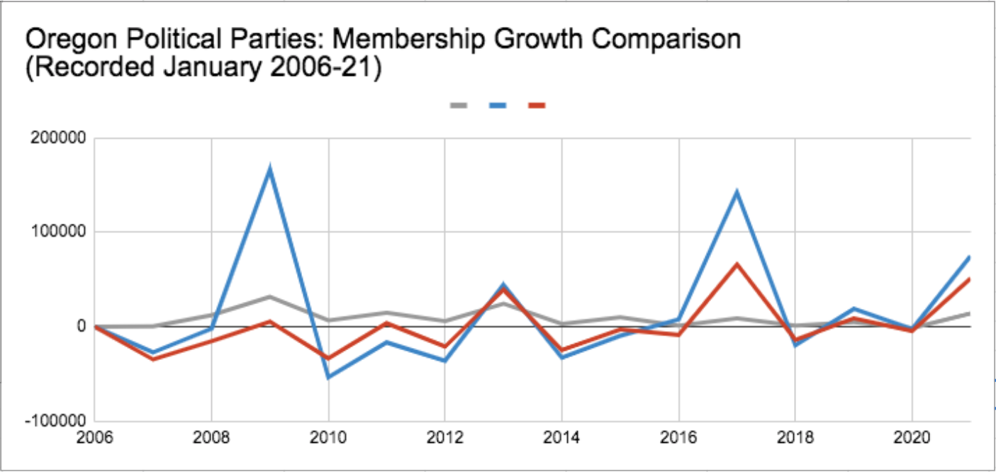 This shows the added members from January 2006 to January 2021 for the Independent Party of Oregon, the Republican Party, and the Democratic Party.