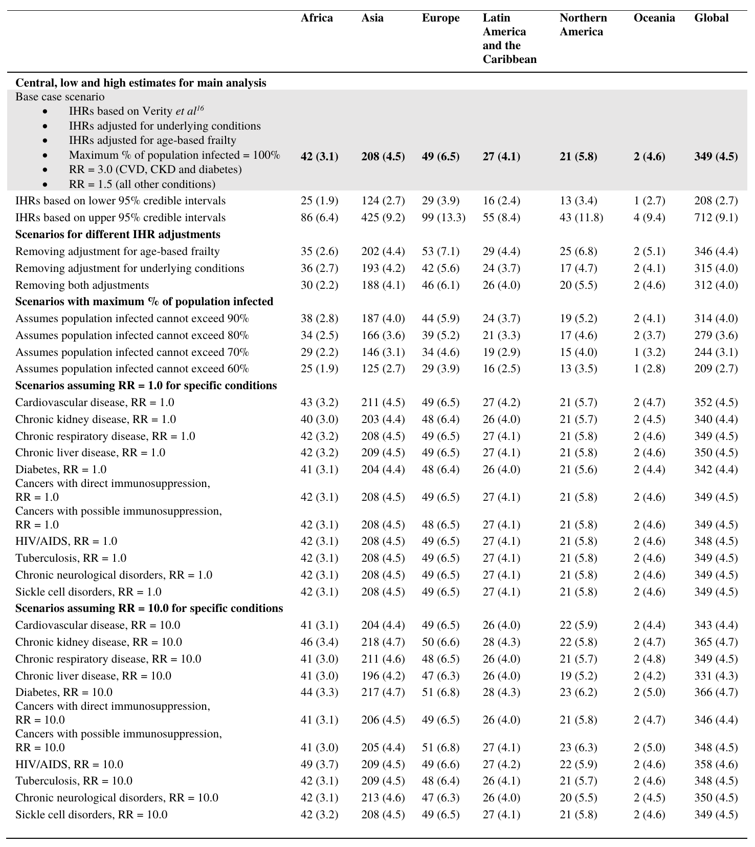 "Table 3 (overleaf) summarises the share of the population estimated to be at high risk (those that would require hospital admission if infected) for the base case scenario and for a range of alternative scenarios.
"