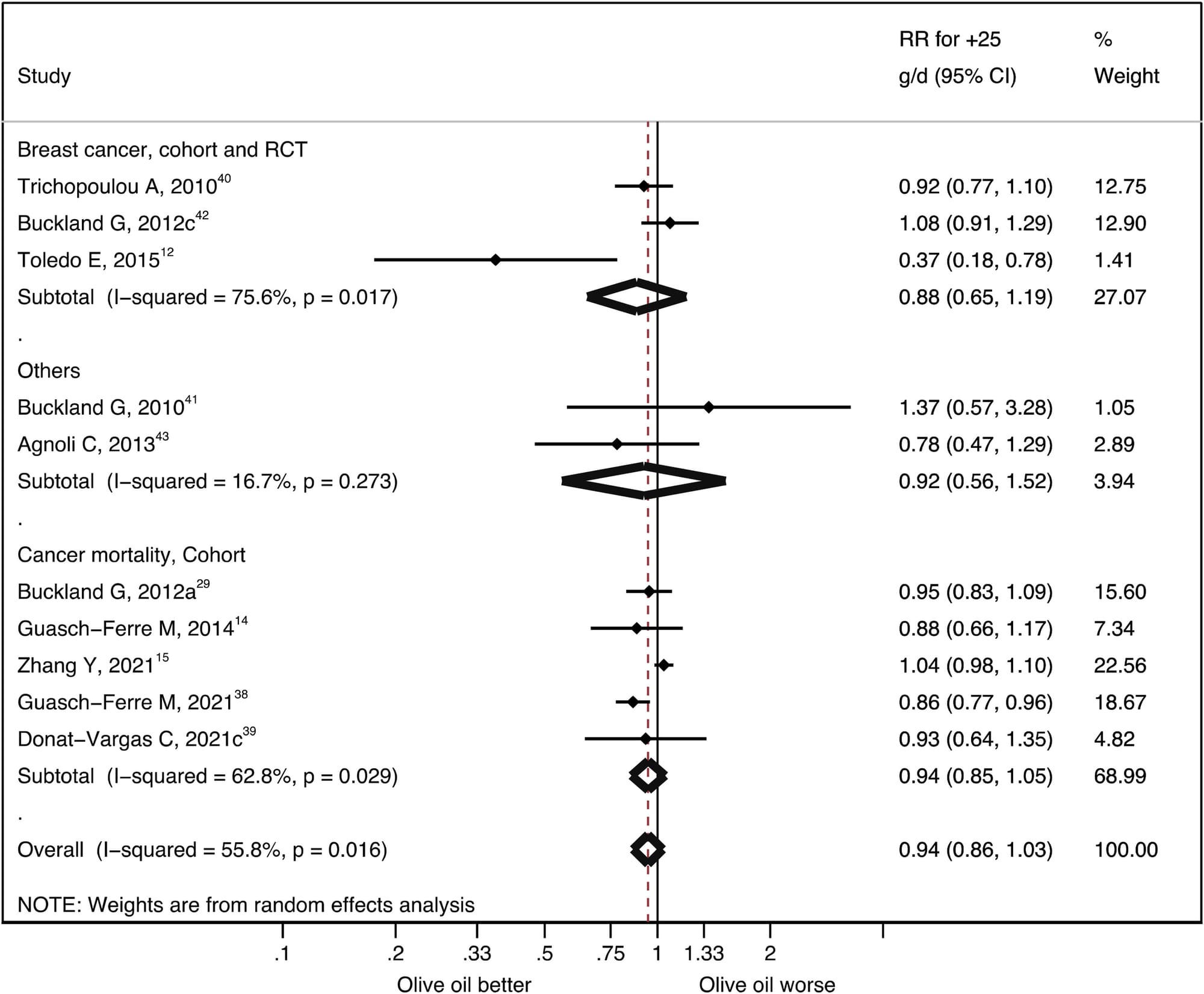 "Abbreviations: RR, relative risk; CI, confidence interval; RCT: randomized controlled trial. Buckland G, 2012: Cancer mortality = a; breast cancer = c. Donat-Vargas C, 2021: ENRICA Study = c."
Note that the effects could vary e.g. per cancer type. This wouldn't be clear with only a summary number. The 2015 Toledo study included above reported these results:

"After a median follow-up of 4.8 years, we identified 35 confirmed incident cases of breast cancer. Observed rates (per 1000 person-years) were 1.1 for the Mediterranean diet with extra-virgin olive oil group, 1.8 for the Mediterranean diet with nuts group, and 2.9 for the control group."

"A 16% reduced risk of CVD (relative risk [RR]: 0.84; 95% confidence interval [CI]: 0.76 to 0.94), standardized for every additional olive oil consumption of 25 g/d was found. No significant association with cancer risk was observed (RR: 0.94; 95% CI: 0.86 to 1.03, per 25 g/d). Olive oil consumption was associated with a 22% lower relative risk of T2D (RR: 0.78; 95% CI: 0.69 to 0.87, per 25 g/d) without evidence of heterogeneity. Similarly, it was inversely associated with all-cause mortality (RR: 0.89; 95% CI: 0.85 to 0.93, per 25 g/d). Only the results for T2D were homogeneous. Specific sources of heterogeneity for the other 3 outcomes were not always apparent."

"Exploratory meta-regression analyses were conducted using the “metareg” command. Covariates explored in the meta-regression analyses were geographical origin (Mediterranean and non-Mediterranean countries), number of participants (<10,000 vs ≥ 10,000), length of the follow-up period (<10 vs ≥ 10 years), exposure assessment (olive oil quantified vs olive oil in categories), mean intake of olive oil (≥12  g/d vs < 12 g/d)."
