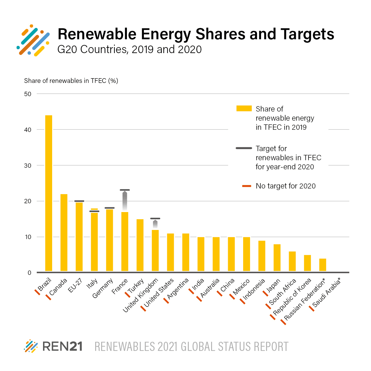 A graph from REN21's Renewables 2021 Global Status Report (GSR) showing the energy shares and targets from G20 countries. Only 5 out of the G20 countries had set a target for the share of renewable energy, and out of those only 3 were on track to reach their target.