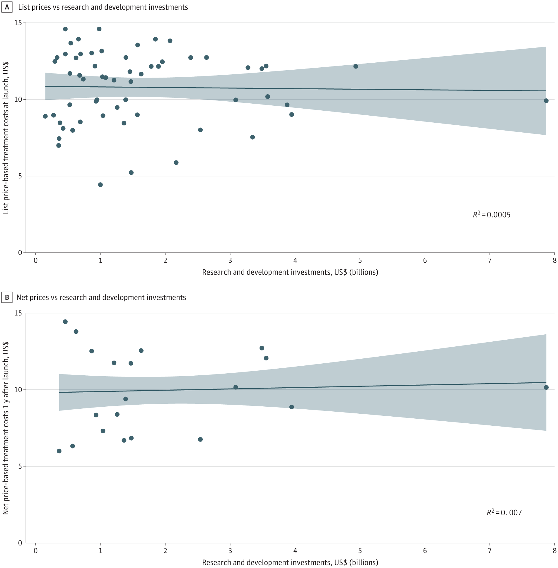 "A, List prices were available for 60 products (circles) in the SSR Health database. B, Net prices were available for 20 products (circles) and were only available starting 1 year after product launch. All costs and research and development figures were reported in 2021 US dollars. The plots include lines of best fit, with shaded areas representing the 95% CIs."