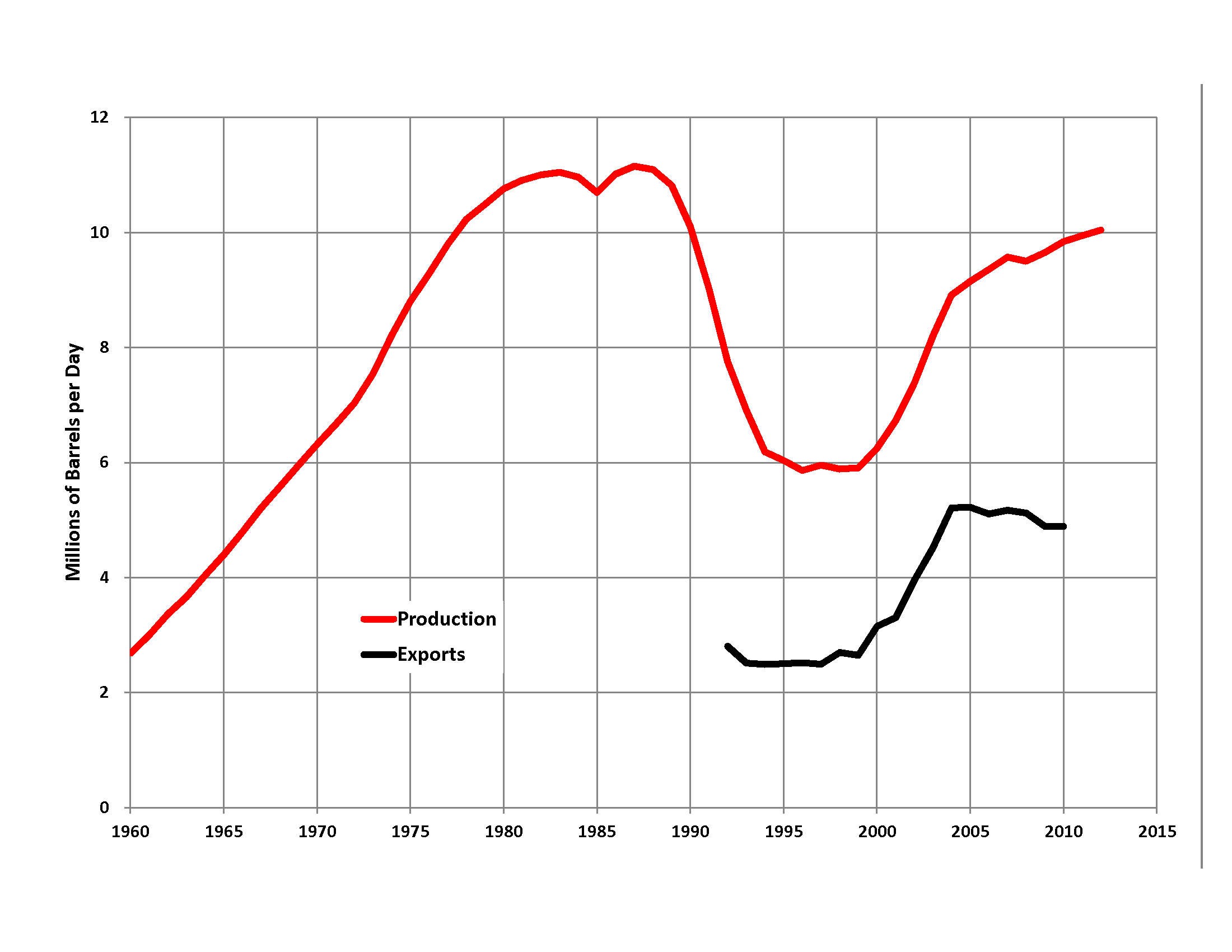 Russian crude oil production (red) and crude oil exports {black).