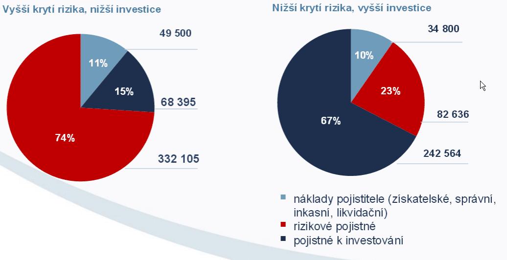 Layout of your investment in life-investement insurance