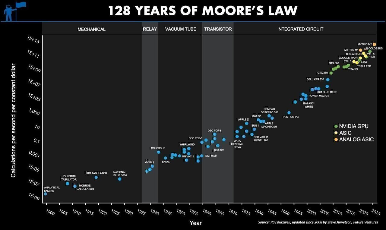NOTE: this is a semi-log graph, so a straight line is an exponential; each y-axis tick is 100x. This graph covers a 1,000,000,000,000,000,000,000ximprovement in computation/$. Pause to let that sink in.
Humanity’s capacity to compute has compounded for as long as we can measure it, exogenous to the economy, and starting long before Intel co-founder Gordon Moore noticed a refraction of the longer-term trend in the belly of the fledgling semiconductor industry in 1965.
I have color coded it to show the transition among the integrated circuit architectures. You can see how the mantle of Moore's Law has transitioned most recently from the GPU (green dots) to the ASIC (yellow and orange dots), and the NVIDIA Hopper architecture itself is a transitionary species — from GPU to ASIC, with 8-bit performance optimized for AI models, the majority of new compute cycles.
There are thousands of invisible dots below the line, the frontier of humanity's capacity to compute (e.g., everything from Intel in the past 15 years). The computational frontier has shifted across many technology substrates over the past 128 years. Intel ceded leadership to NVIDIA 15 years ago, and further handoffs are inevitable.
Why the transition within the integrated circuit era? Intel lost to NVIDIA for neural networks because the fine-grained parallel compute architecture of a GPU maps better to the needs of deep learning. There is a poetic beauty to the computational similarity of a processor optimized for graphics processing and the computational needs of a sensory cortex, as commonly seen in the neural networks of 2014. A custom ASIC chip optimized for neural networks extends that trend to its inevitable future in the digital domain. Further advances are possible with analog in-memory compute, an even closer biomimicry of the human cortex. The best business planning assumption is that Moore’s Law, as depicted here, will continue for the next 20 years as it has for the past 128. (Note: the top right dot for Mythic is a prediction for 2026 showing the effect of a simple process shrink from an ancient 40nm process node)
For those unfamiliar with this chart, here is a more detailed description:
Moore's Law is both a prediction and an abstraction. It is commonly reported as a doubling of transistor density every 18 months. But this is not something the co-founder of Intel, Gordon Moore, has ever said. It is a nice blending of his two predictions; in 1965, he predicted an annual doubling of transistor counts in the most cost effective chip and revised it in 1975 to every 24 months. With a little hand waving, most reports attribute 18 months to Moore’s Law, but there is quite a bit of variability. The popular perception of Moore’s Law is that computer chips are compounding in their complexity at near constant per unit cost. This is one of the many abstractions of Moore’s Law, and it relates to the compounding of transistor density in two dimensions. Others relate to speed (the signals have less distance to travel) and computational power (speed x density).
Unless you work for a chip company and focus on fab-yield optimization, you do not care about transistor counts. Integrated circuit customers do not buy transistors. Consumers of technology purchase computational speed and data storage density. When recast in these terms, Moore’s Law is no longer a transistor-centric metric, and this abstraction allows for longer-term analysis. I first saw it in Ray Kurzweil's 1999 book, The Age of Spiritual Machines
What Moore observed in the belly of the early IC industry was a derivative metric, a refracted signal, from a longer-term trend, a trend that begs various philosophical questions and predicts mind-bending AI futures.
In the modern era of accelerating change in the tech industry, it is hard to find even five-year trends with any predictive value, let alone trends that span the centuries.
I would go further and assert that this is the most important graph ever conceived. A large and growing set of industries depends on continued exponential cost declines in computational power and storage density. Moore’s Law drives electronics, communications and computers and has become a primary driver in drug discovery, biotech and bioinformatics, medical imaging and diagnostics. As Moore’s Law crosses critical thresholds, a formerly lab science of trial and error experimentation becomes a simulation science, and the pace of progress accelerates dramatically, creating opportunities for new entrants in new industries. Consider the autonomous software stack for Tesla and SpaceX and the impact that is having on the automotive and aerospace sectors.
Every industry on our planet is going to become an information business. Consider agriculture. If you ask a farmer in 20 years’ time about how they compete, it will depend on how they use information — from satellite imagery driving robotic field optimization to the code in their seeds. It will have nothing to do with workmanship or labor. That will eventually percolate through every industry as IT innervates the economy.
Non-linear shifts in the marketplace are also essential for entrepreneurship and meaningful change. Technology’s exponential pace of progress has been the primary juggernaut of perpetual market disruption, spawning wave after wave of opportunities for new companies. Without disruption, entrepreneurs would not exist.
Moore’s Law is not just exogenous to the economy; it is why we have economic growth and an accelerating pace of progress. At Future Ventures, we see that in the growing diversity and global impact of the entrepreneurial ideas that we see each year — from automobiles and aerospace to energy and chemicals.
We live in interesting times, at the cusp of the frontiers of the unknown and breathtaking advances. But, it should always feel that way, engendering a perpetual sense of future shock.