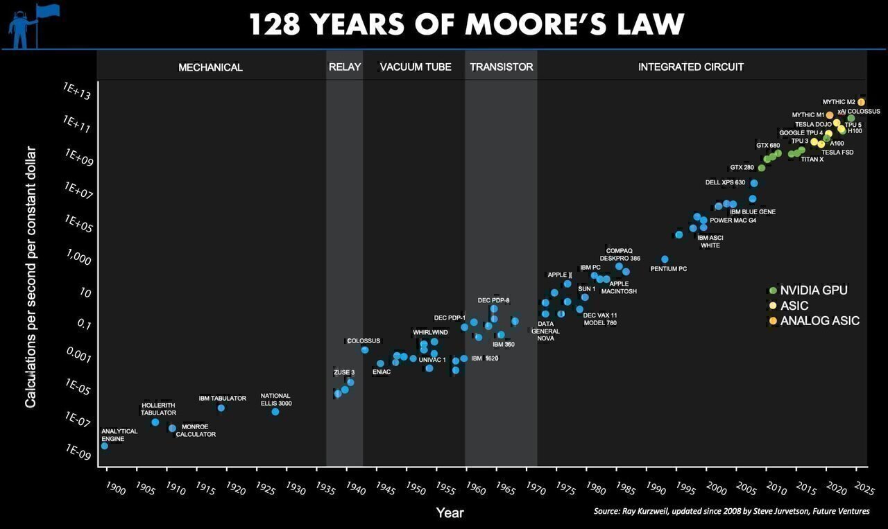NOTE: this is a semi-log graph, so a straight line is an exponential; each y-axis tick is 100x. This graph covers a 1,000,000,000,000,000,000,000ximprovement in computation/$. Pause to let that sink in.
Humanity’s capacity to compute has compounded for as long as we can measure it, exogenous to the economy, and starting long before Intel co-founder Gordon Moore noticed a refraction of the longer-term trend in the belly of the fledgling semiconductor industry in 1965.
I have color coded it to show the transition among the integrated circuit architectures. You can see how the mantle of Moore's Law has transitioned most recently from the GPU (green dots) to the ASIC (yellow and orange dots), and the NVIDIA Hopper architecture itself is a transitionary species — from GPU to ASIC, with 8-bit performance optimized for AI models, the majority of new compute cycles.
There are thousands of invisible dots below the line, the frontier of humanity's capacity to compute (e.g., everything from Intel in the past 15 years). The computational frontier has shifted across many technology substrates over the past 128 years. Intel ceded leadership to NVIDIA 15 years ago, and further handoffs are inevitable.
Why the transition within the integrated circuit era? Intel lost to NVIDIA for neural networks because the fine-grained parallel compute architecture of a GPU maps better to the needs of deep learning. There is a poetic beauty to the computational similarity of a processor optimized for graphics processing and the computational needs of a sensory cortex, as commonly seen in the neural networks of 2014. A custom ASIC chip optimized for neural networks extends that trend to its inevitable future in the digital domain. Further advances are possible with analog in-memory compute, an even closer biomimicry of the human cortex. The best business planning assumption is that Moore’s Law, as depicted here, will continue for the next 20 years as it has for the past 128. (Note: the top right dot for Mythic is a prediction for 2026 showing the effect of a simple process shrink from an ancient 40nm process node)
For those unfamiliar with this chart, here is a more detailed description:
Moore's Law is both a prediction and an abstraction. It is commonly reported as a doubling of transistor density every 18 months. But this is not something the co-founder of Intel, Gordon Moore, has ever said. It is a nice blending of his two predictions; in 1965, he predicted an annual doubling of transistor counts in the most cost effective chip and revised it in 1975 to every 24 months. With a little hand waving, most reports attribute 18 months to Moore’s Law, but there is quite a bit of variability. The popular perception of Moore’s Law is that computer chips are compounding in their complexity at near constant per unit cost. This is one of the many abstractions of Moore’s Law, and it relates to the compounding of transistor density in two dimensions. Others relate to speed (the signals have less distance to travel) and computational power (speed x density).
Unless you work for a chip company and focus on fab-yield optimization, you do not care about transistor counts. Integrated circuit customers do not buy transistors. Consumers of technology purchase computational speed and data storage density. When recast in these terms, Moore’s Law is no longer a transistor-centric metric, and this abstraction allows for longer-term analysis. I first saw it in Ray Kurzweil's 1999 book, The Age of Spiritual Machines
What Moore observed in the belly of the early IC industry was a derivative metric, a refracted signal, from a longer-term trend, a trend that begs various philosophical questions and predicts mind-bending AI futures.
In the modern era of accelerating change in the tech industry, it is hard to find even five-year trends with any predictive value, let alone trends that span the centuries.
I would go further and assert that this is the most important graph ever conceived. A large and growing set of industries depends on continued exponential cost declines in computational power and storage density. Moore’s Law drives electronics, communications and computers and has become a primary driver in drug discovery, biotech and bioinformatics, medical imaging and diagnostics. As Moore’s Law crosses critical thresholds, a formerly lab science of trial and error experimentation becomes a simulation science, and the pace of progress accelerates dramatically, creating opportunities for new entrants in new industries. Consider the autonomous software stack for Tesla and SpaceX and the impact that is having on the automotive and aerospace sectors.
Every industry on our planet is going to become an information business. Consider agriculture. If you ask a farmer in 20 years’ time about how they compete, it will depend on how they use information — from satellite imagery driving robotic field optimization to the code in their seeds. It will have nothing to do with workmanship or labor. That will eventually percolate through every industry as IT innervates the economy.
Non-linear shifts in the marketplace are also essential for entrepreneurship and meaningful change. Technology’s exponential pace of progress has been the primary juggernaut of perpetual market disruption, spawning wave after wave of opportunities for new companies. Without disruption, entrepreneurs would not exist.
Moore’s Law is not just exogenous to the economy; it is why we have economic growth and an accelerating pace of progress. At Future Ventures, we see that in the growing diversity and global impact of the entrepreneurial ideas that we see each year — from automobiles and aerospace to energy and chemicals.
We live in interesting times, at the cusp of the frontiers of the unknown and breathtaking advances. But, it should always feel that way, engendering a perpetual sense of future shock.