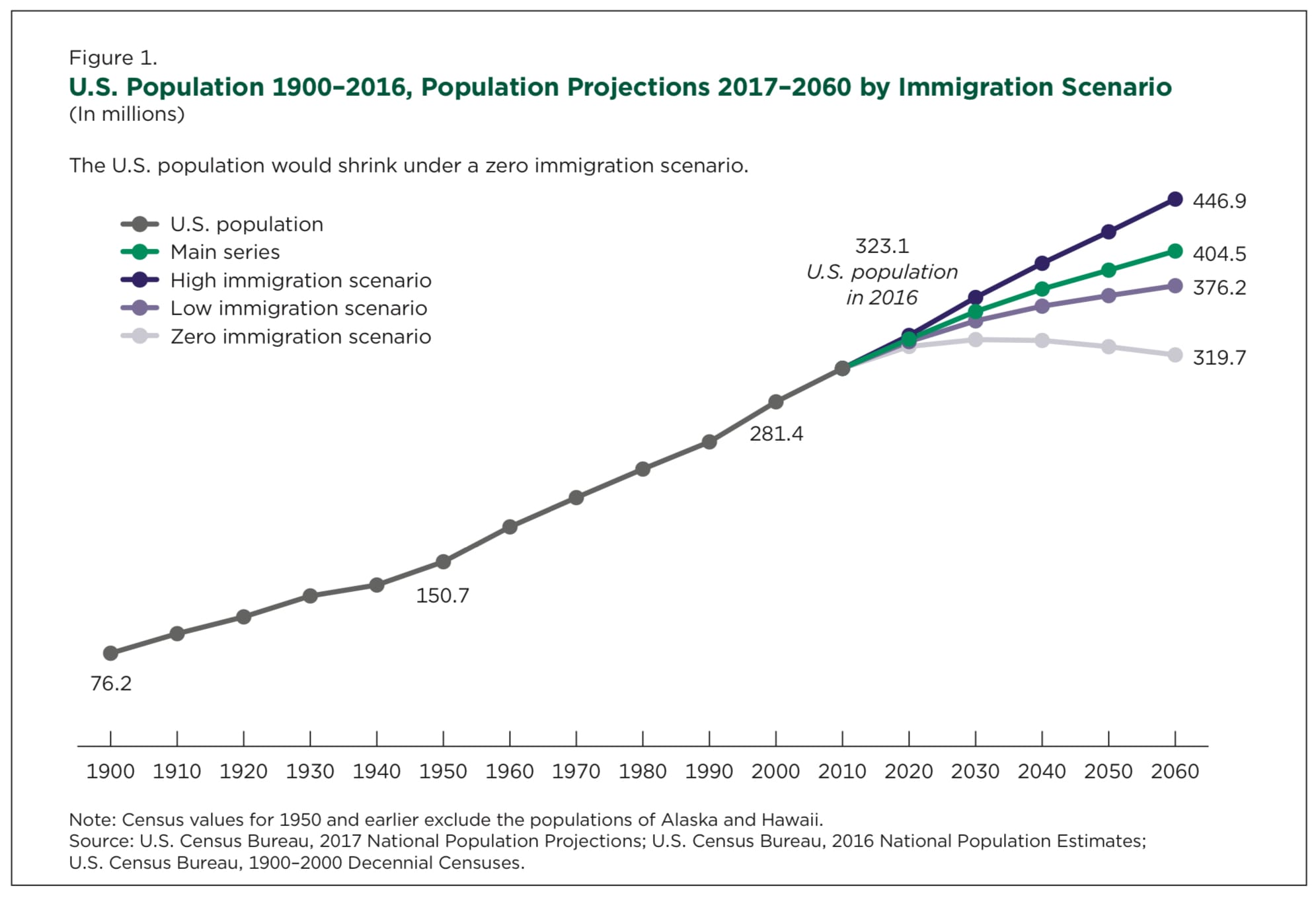 The main series of projections, released in September 2018, assumes that future international migration will mirror recent historical trends; this is the “middle” migration assumption. In addition to the main series, we also produced three alternative scenarios that are “what if” exercises, examining how the U.S. population would change if future patterns of immigration differ radically from historical trends. For each of the three scenarios described below, the fertility, mortality, and emigration assumptions are the same as those used in the main series; the only component that differs is immigration.
Zero immigration scenario. Assumes that immigration into the United States falls to zero (the theoretical minimum). Under this scenario, there is no immigration, but we still allow for emigration out of the United States. This offers the most dramatic picture of demographic change.
High immigration scenario. Assumes immigration increases by 50.0 percent compared with levels from 2011 to 2015 for all projected years. This scenario shows what the outcome would be if we were underestimating immigration by half in the main series.

Low immigration scenario. Assumes that immigration rates are roughly cut in half from their 2011 to 2015 levels. This scenario is not strictly 50.0 percent less, but is log symmetrical to the values for the high migration scenario. As a result, the projected migration rates vary between 40 and 50 percent less than those projected for the main series in any of the given years, starting with 2017.