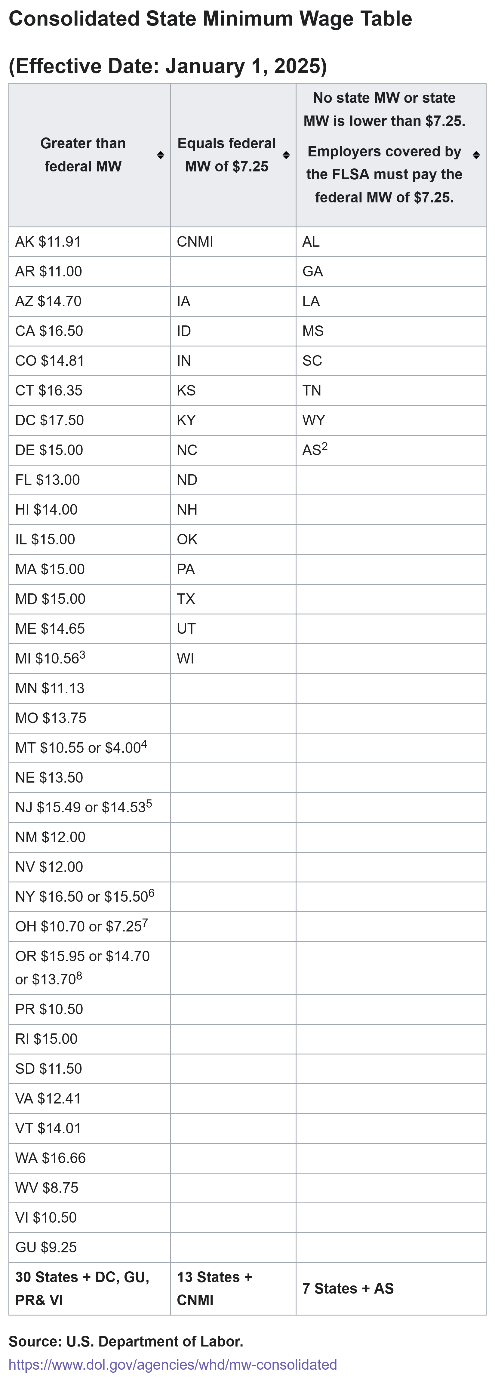 US minimum wage table. Minimum wage by U.S. state, District of Columbia, and U.S. territory. See: List of U.S. state and territory abbreviations. The federal minimum wage of $7.25 per hour applies to states with no set minimum wage, and to most workers in states with lower minimum wages. Specifically, those working for employers subject to the Fair Labor Standards Act. Special minimum wages apply to some workers in American Samoa.
Note: Territories listed in this table (see bottom of columns too):
AS = American Samoa. CNMI = Northern Mariana Islands. GU = Guam. PR = Puerto Rico. VI = U.S. Virgin Islands.