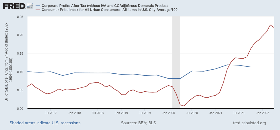 United States corporate profits after taxes as a proportion of GDP (blue) with the year-over-year change in the Consumer Price Index (red) 2017-May 2022