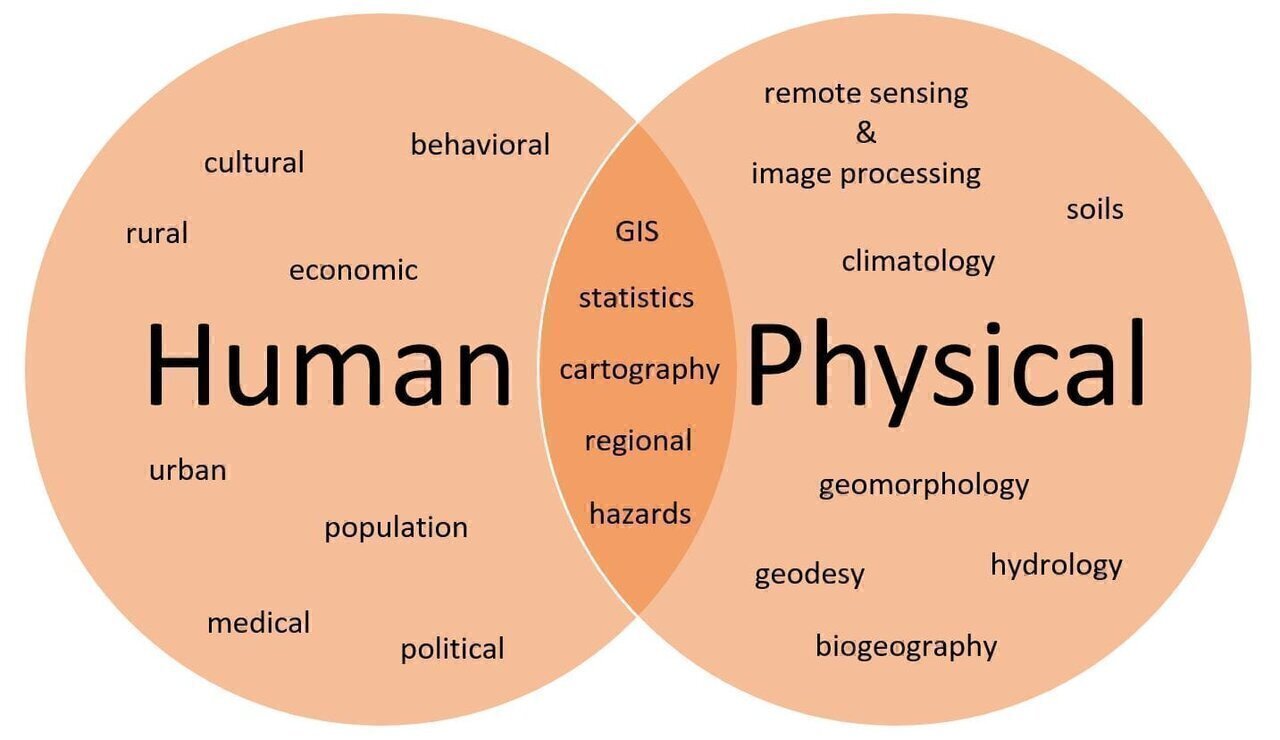 This illustration was created for introductory geography students. The Venn diagram does not include all of the subdisciplines in geography and is just one person's interpretation of how the subdisciplines could be categorized within the categories of human and physical geography.