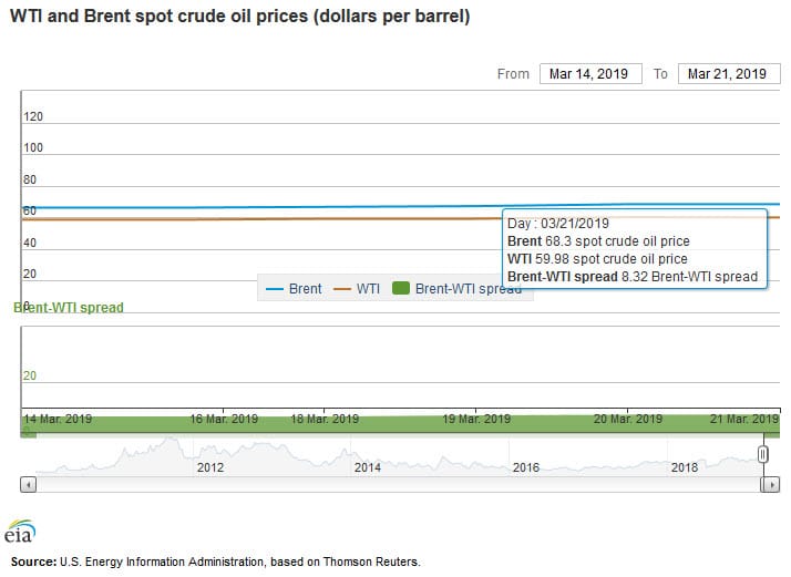 WTI and Brent spot crude oil prices (dollars per barrel)

Data for March 14-21, 2019