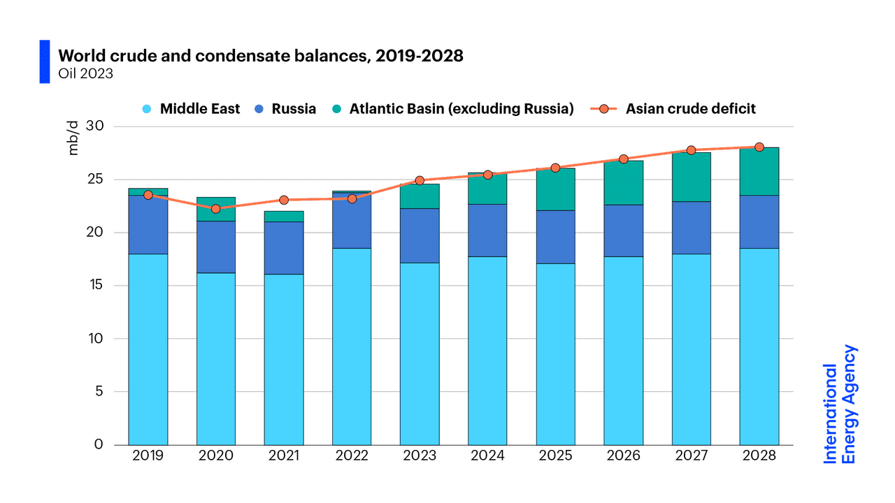 World Crude and condensate balances, 2019-2028, according to the Oil 2023, by the International Energy Agency.