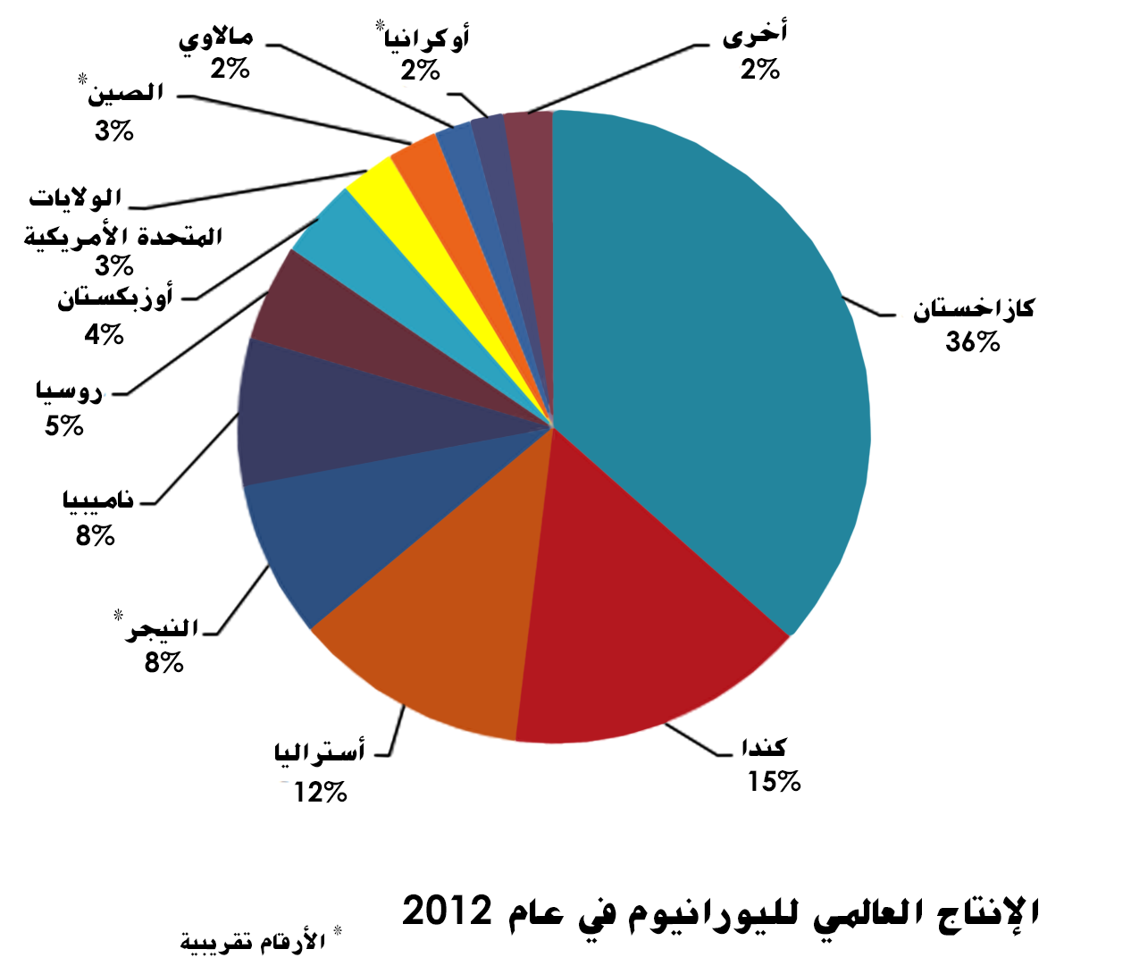 Production of uranium by country in 2012 pie chart, made with Microsoft Excel, information taken from World Uranium Mining Production, Publisher: World Nuclear Association