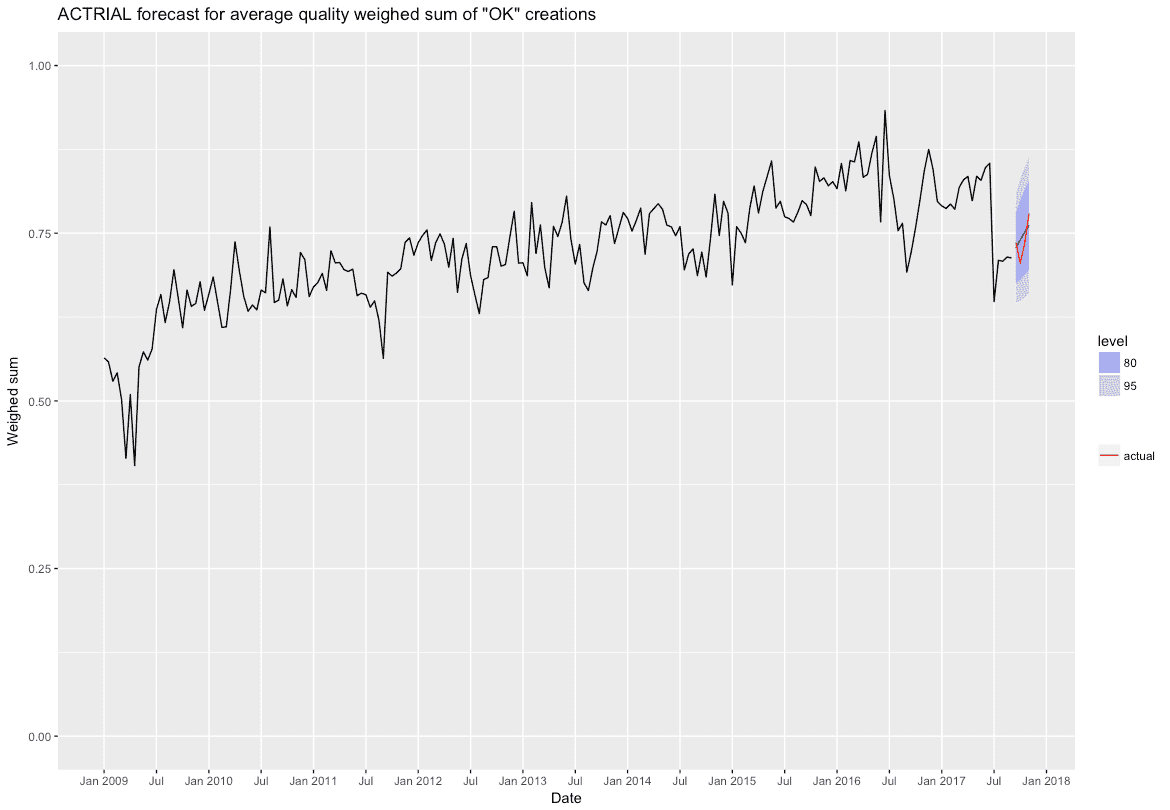 Graph showing 80% and 95% confidence interval forecasts of the average weighed quality sum of non-autopatrolled article creations not flagged by ORES' draft quality model, for the first two months of ACTRIAL. The forecast uses an ARIMA(1,1,2)(1,0,0)[24] model built on a time series of bimonthly calculations. The true average weighed sum per bimonthly period is shown in red.