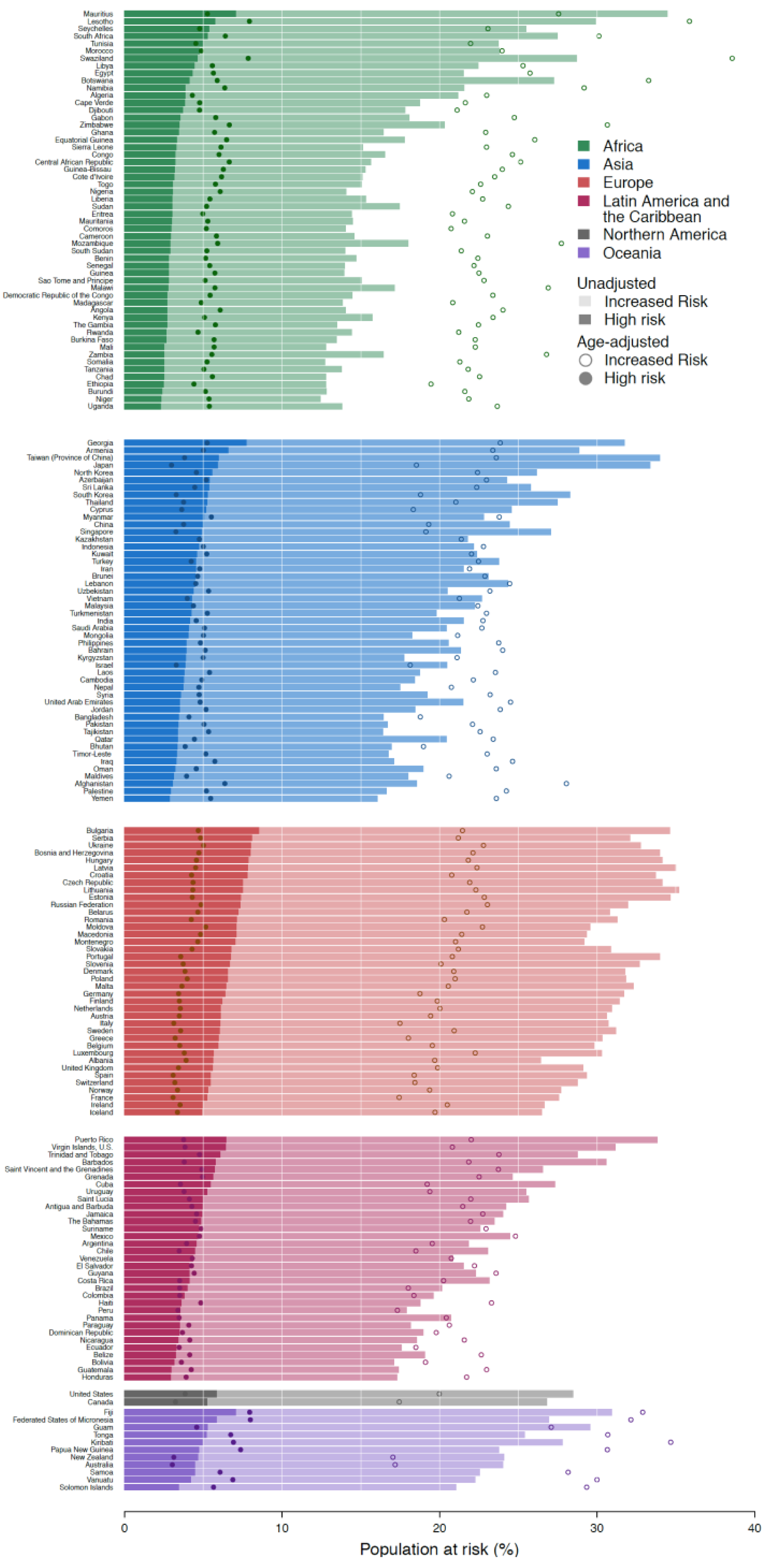 "Figure 3 in the main paper shows the share of the population at risk in different countries based on real-world differences in population
structure and disease prevalence. This information is important when calculating the numbers that might need to be shielded or vaccinated
but does not allow direct comparison of risks at equivalent ages in different countries. In this alternative version (see below), circles have
been added to show the age-standardised share of the population at high risk (black circles) and increased risk (open circles). These assume
each country has the same WHO standard reference population.17 A low age-adjusted population at risk in countries with older populations
(eg, Japan, Europe and Puerto Rico) helps to confirm that older age is the main reason why these countries have a high unadjusted
population at risk. Similarly, a high age-adjusted population at risk in African countries with high HIV prevalence (eg, eSwatini, Lesotho)
and small island nations with high diabetes prevalence (eg. Fiji, Mauritius) explains why these countries have a high unadjusted population
at risk, despite having younger populations. Differences in demography can mask important differences in age-specific risks that may be
revealed by age-standardisation. For example, in eSwatini and New Zealand the population at high risk is 5% in both countries, but when
risks are compared for equivalent age groups (within the spreadsheet tool) the age-specific risks in eSwatini are more than double those in
New Zealand (consistent with eSwatini having a higher age-adjusted population at high risk ie, 8% vs 3%). Thus, although younger
populations will tend to have a lower share of the population at risk than older populations, their risk at equivalent ages could still be higher.
"