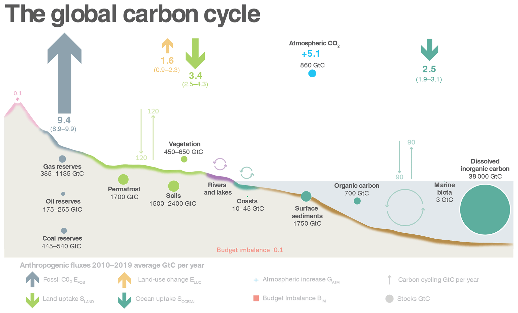 Schematic representation of the overall perturbation of the global carbon cycle caused by anthropogenic activities, averaged globally for the decade 2010–2019. See legends for the corresponding arrows and units. The uncertainty in the atmospheric CO2 growth rate is very small (±0.02 GtC yr−1) and is neglected for the figure. The anthropogenic perturbation occurs on top of an active carbon cycle, with fluxes and stocks represented in the background and taken from Ciais et al. (2013) for all numbers, with the ocean gross fluxes updated to 90 GtC yr−1 to account for the increase in atmospheric CO2 since publication, and except for the carbon stocks in coasts which is from a literature review of coastal marine sediments (Price and Warren, 2016). Cement carbonation sink of 0.2 GtC yr−1 is included in EFOS.