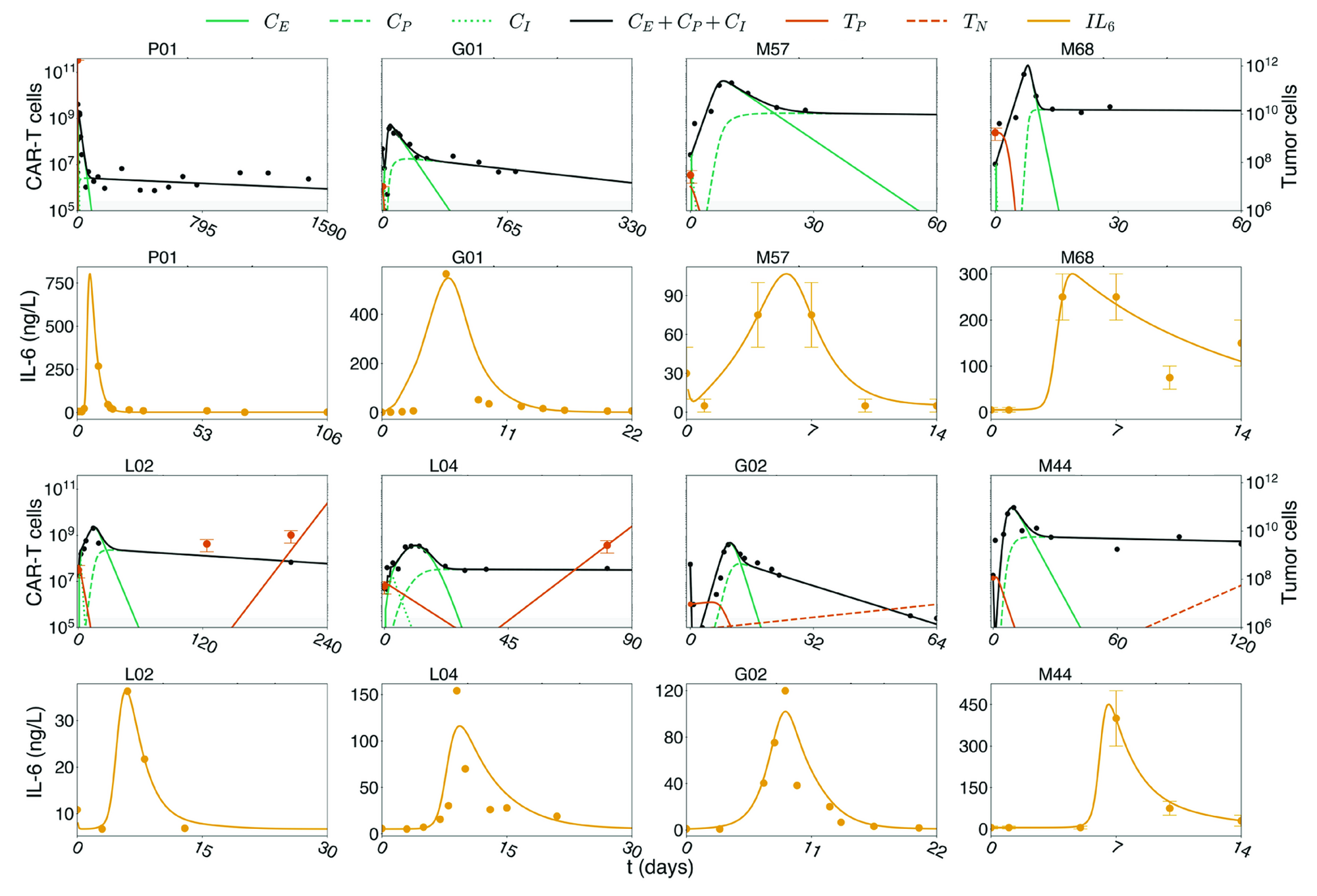 Graphs modelling the proportion of CAR-T cells (infused, expanders, persisters), antigen-positive, antigen-negative tumour cells, and IL6 levels across a date range for 8 patients with Acute Lymphoblsatic Leukaemia