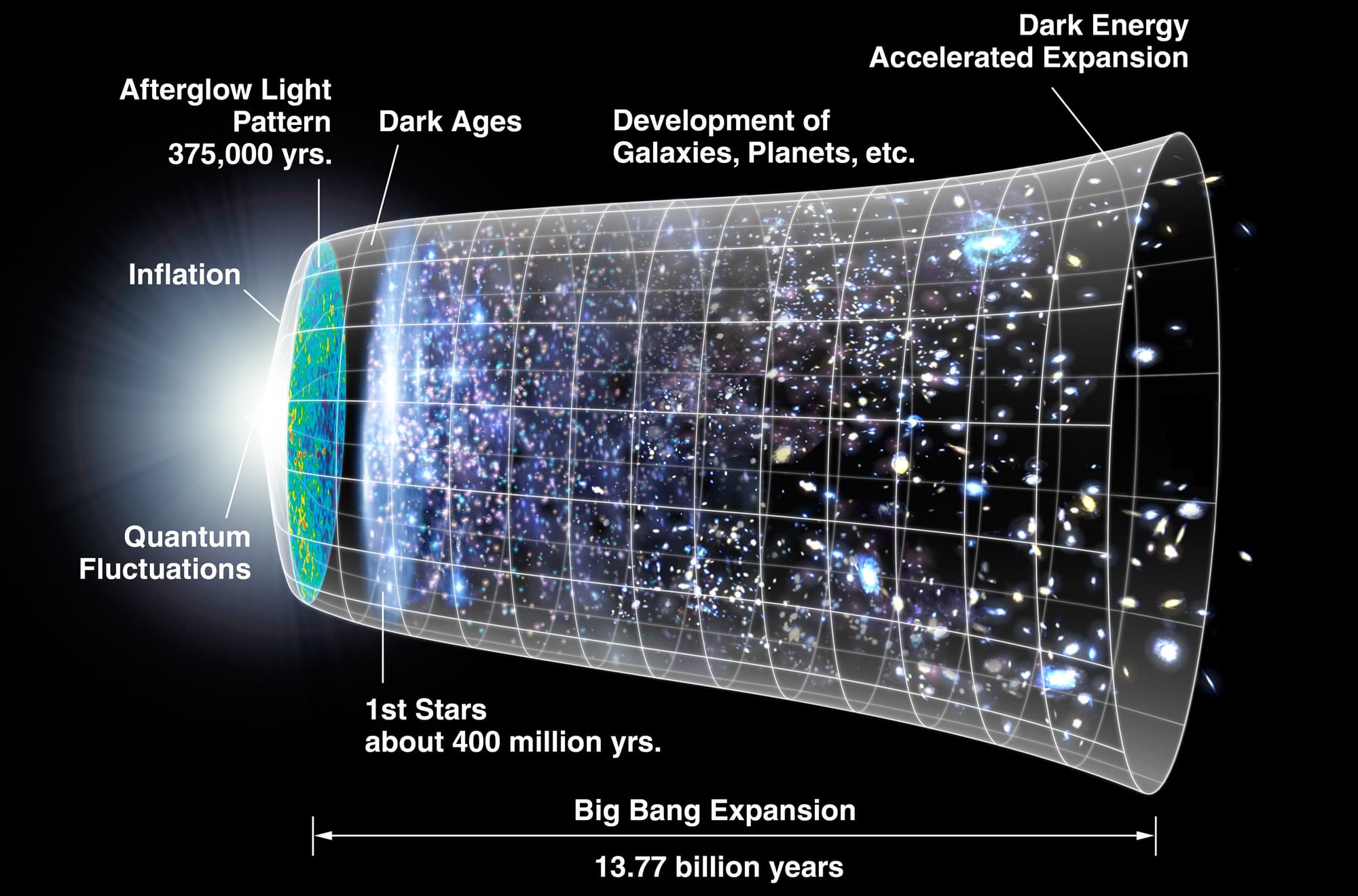 Timeline of the universe. A representation of the evolution of the universe over 13.77 billion years. The far left depicts the earliest moment we can now probe, when a period of "inflation" produced a burst of exponential growth in the universe. (Size is depicted by the vertical extent of the grid in this graphic.) For the next several billion years, the expansion of the universe gradually slowed down as the matter in the universe pulled on itself via gravity. More recently, the expansion has begun to speed up again as the repulsive effects of dark energy have come to dominate the expansion of the universe. The afterglow light seen by WMAP was emitted about 375,000 years after inflation and has traversed the universe largely unimpeded since then. The conditions of earlier times are imprinted on this light; it also forms a backlight for later developments of the universe.