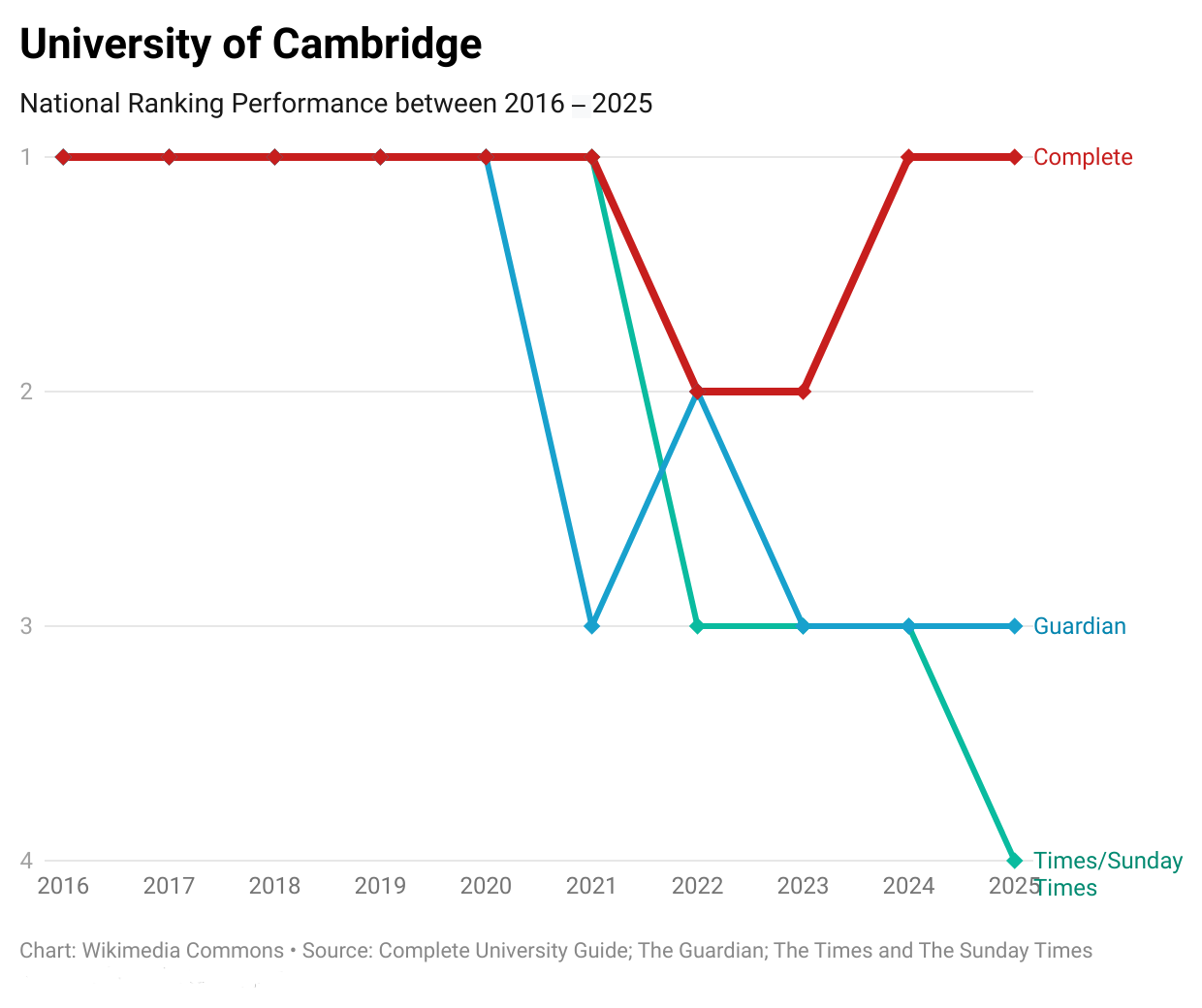 A chart measurement of the University of Cambridge's consistent league performance in the three main domestic rankings between 2014-2023.