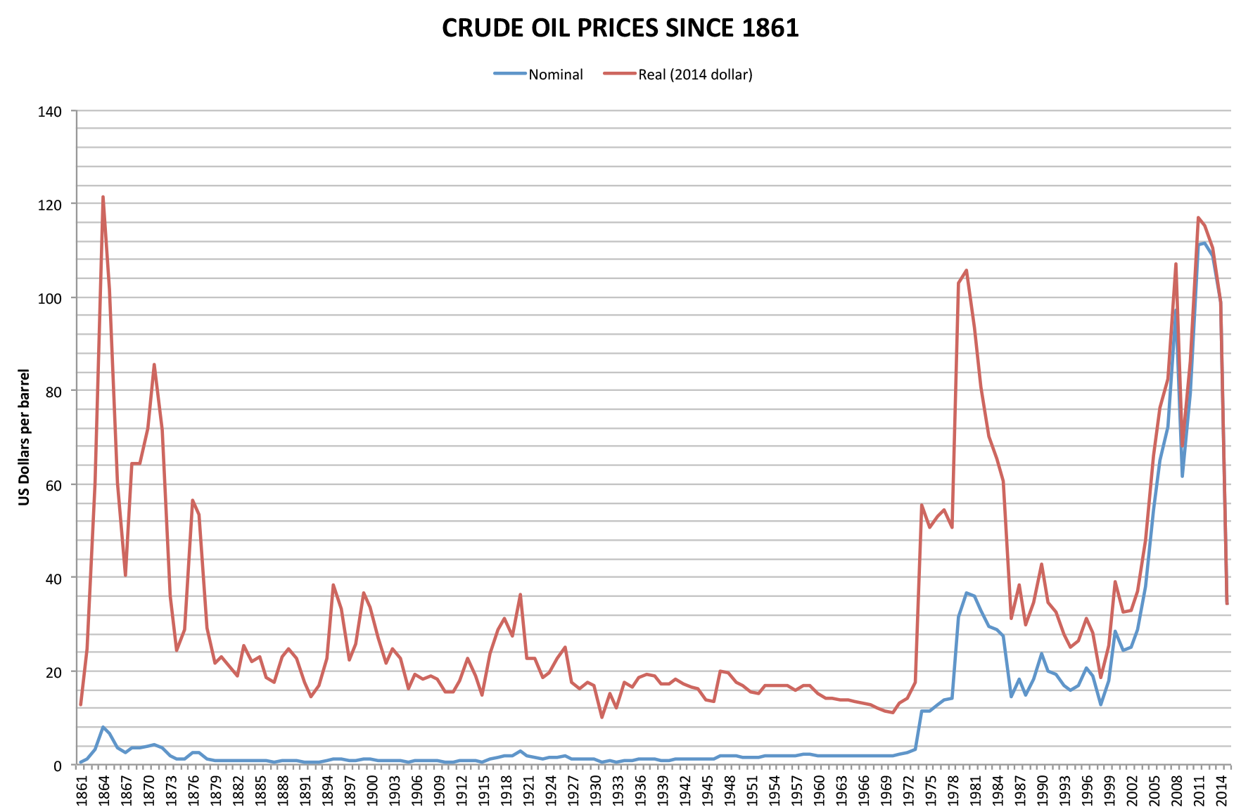 Crude oil prices from 1861 to 2011 (1861-1944 WTI, 1945-1983 Arabian Light, 1984-2011 Brent) (yearly average in US dollars per barrel)