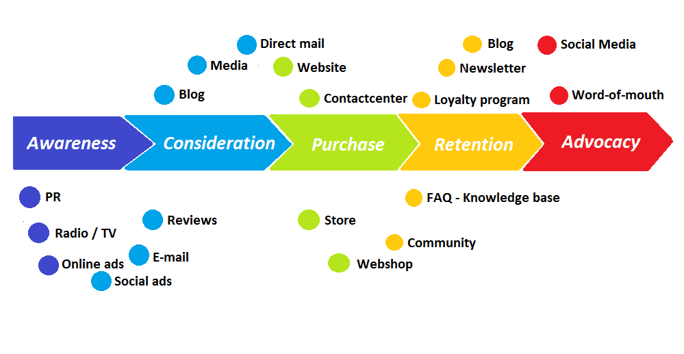 Overflow of phases in the customer journey with media