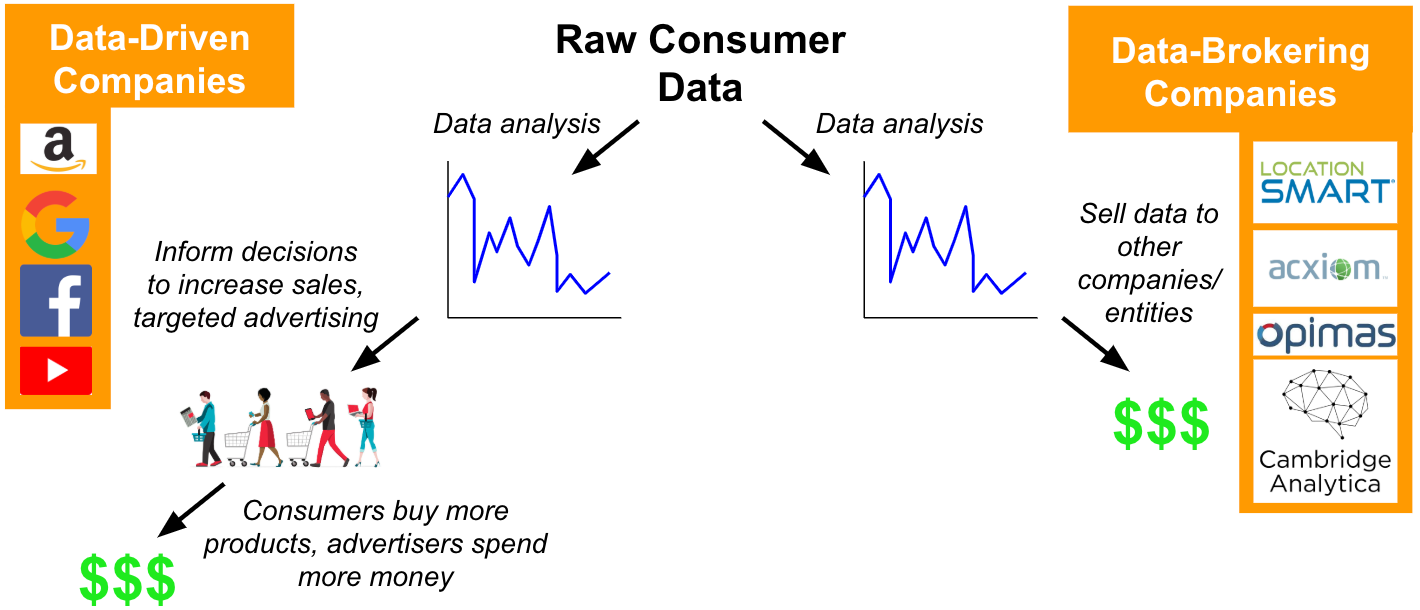 A schematic of the difference in workflow between data-driven and data-brokering companies that shows how each type of company generates revenue from data.