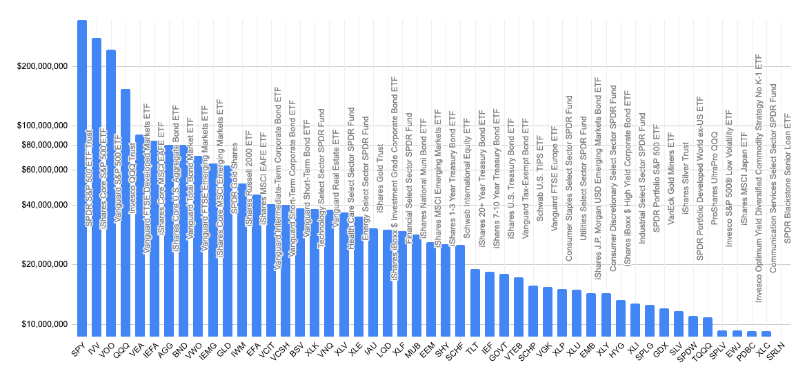 ETFs by Assets