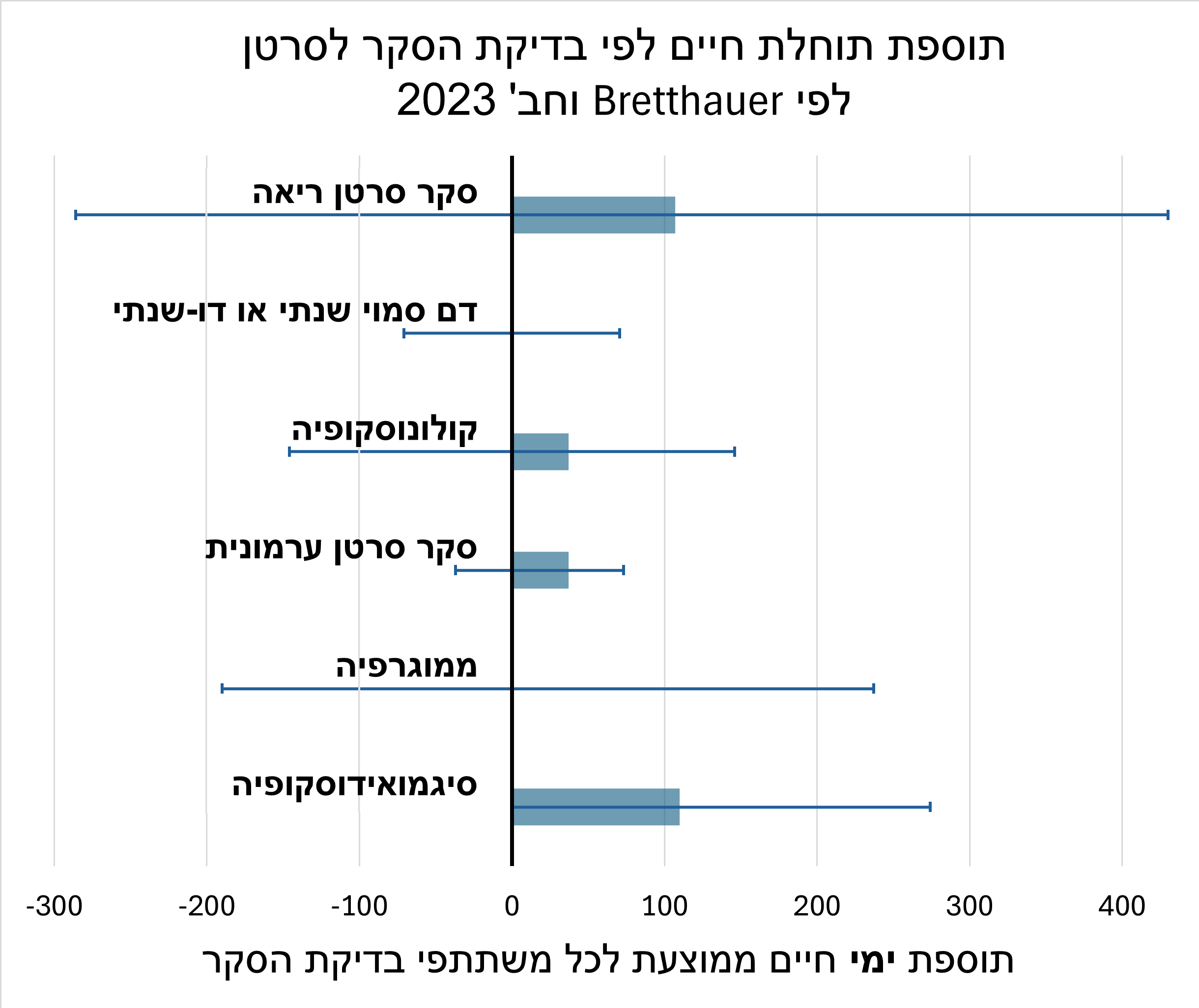 Life days gained by screening for cancers, according to a meta-analysis of randomized clinical trials for 6 commonly used cancer screening tests published by Michael Bretthauer et al. in 2023.