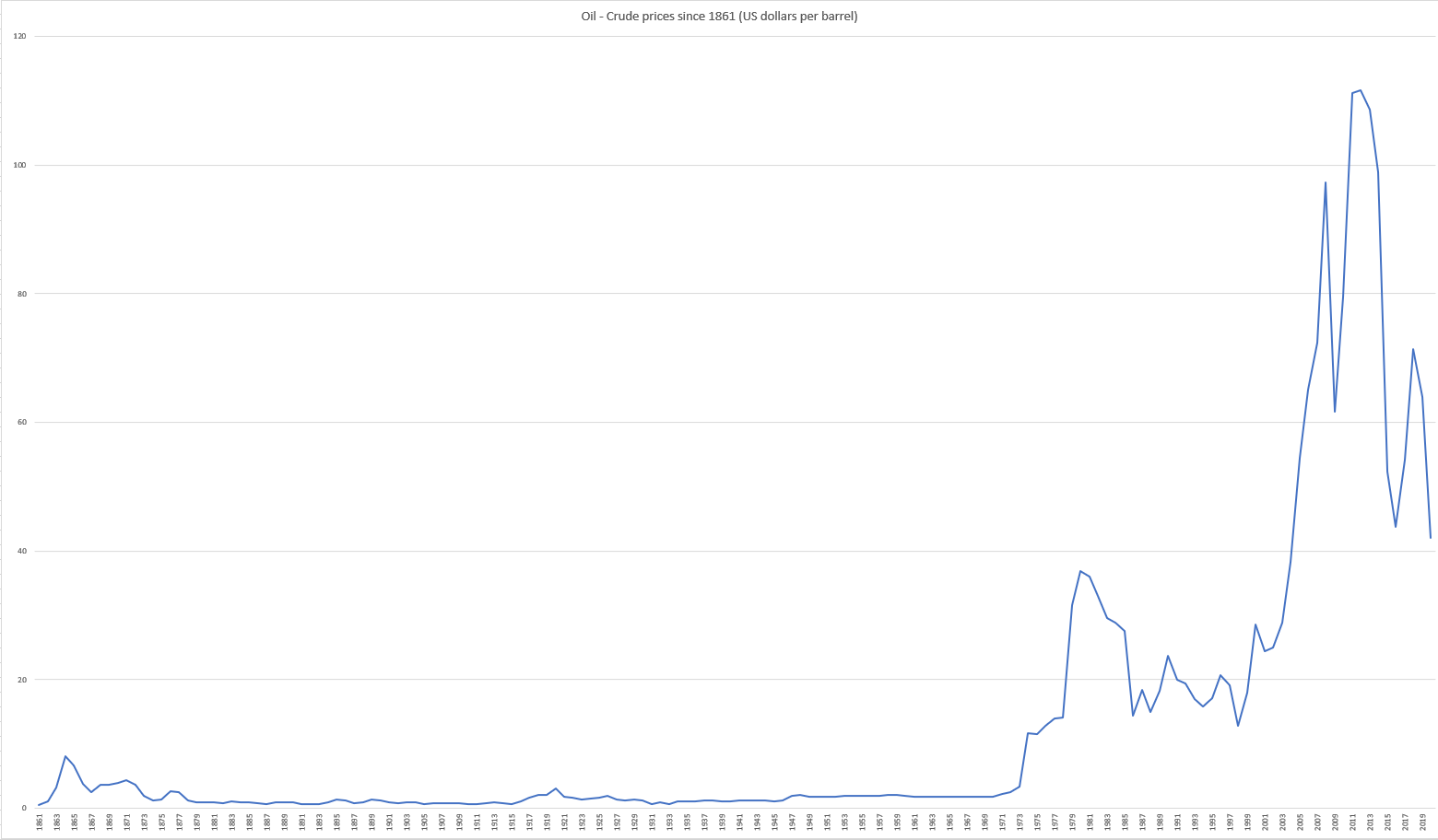 Graph price of oil 1861 to 2020 WID data. This graph was created in Excel based on data from Our World in Data accessed on March 6, 2020. The entry for 2019 is from the US Energy Information Administration (EIA) and the entry for 2020 is the spot price on March 6, 2020 published in Business Insider.